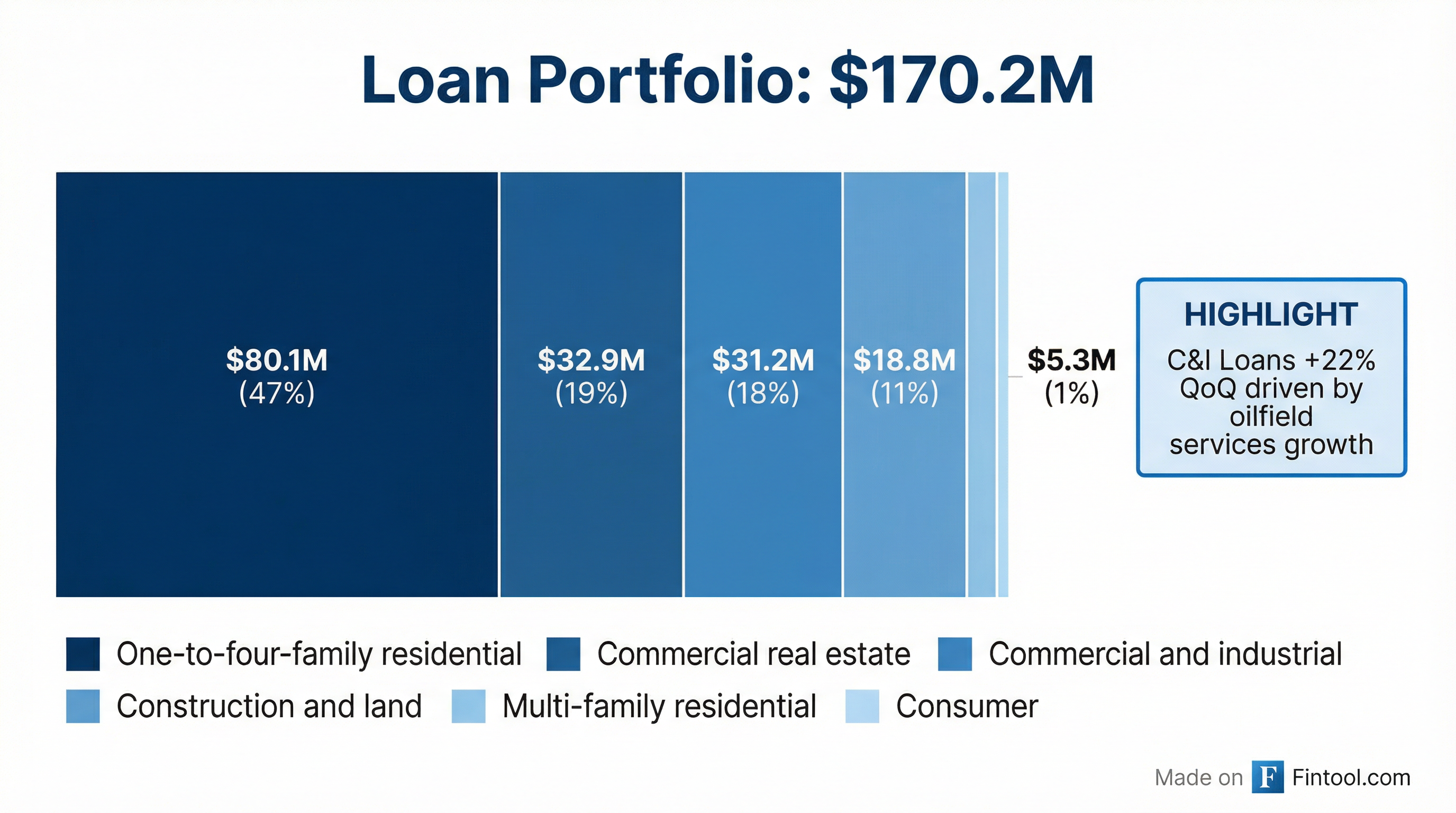 Loan Portfolio