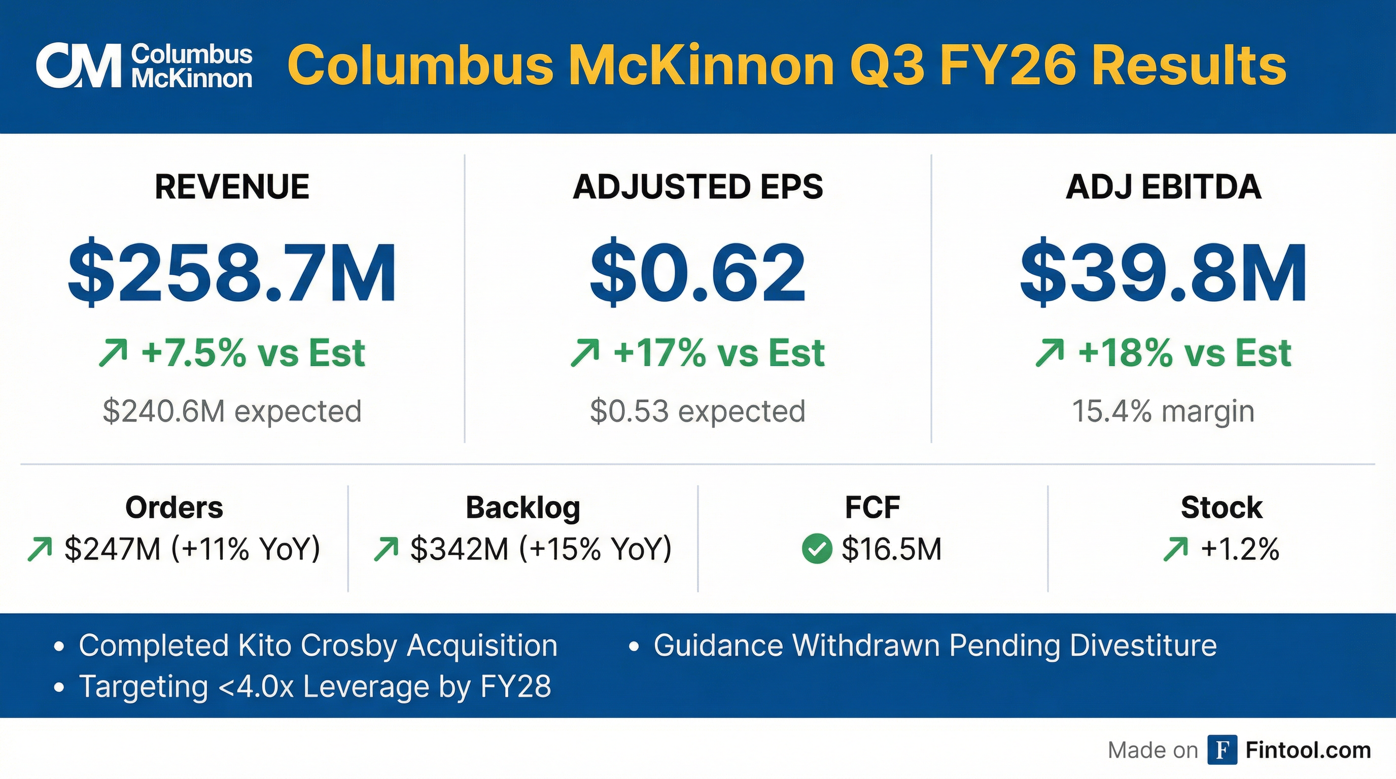 Columbus McKinnon Q3 2026 earnings results — EPS and revenue beat