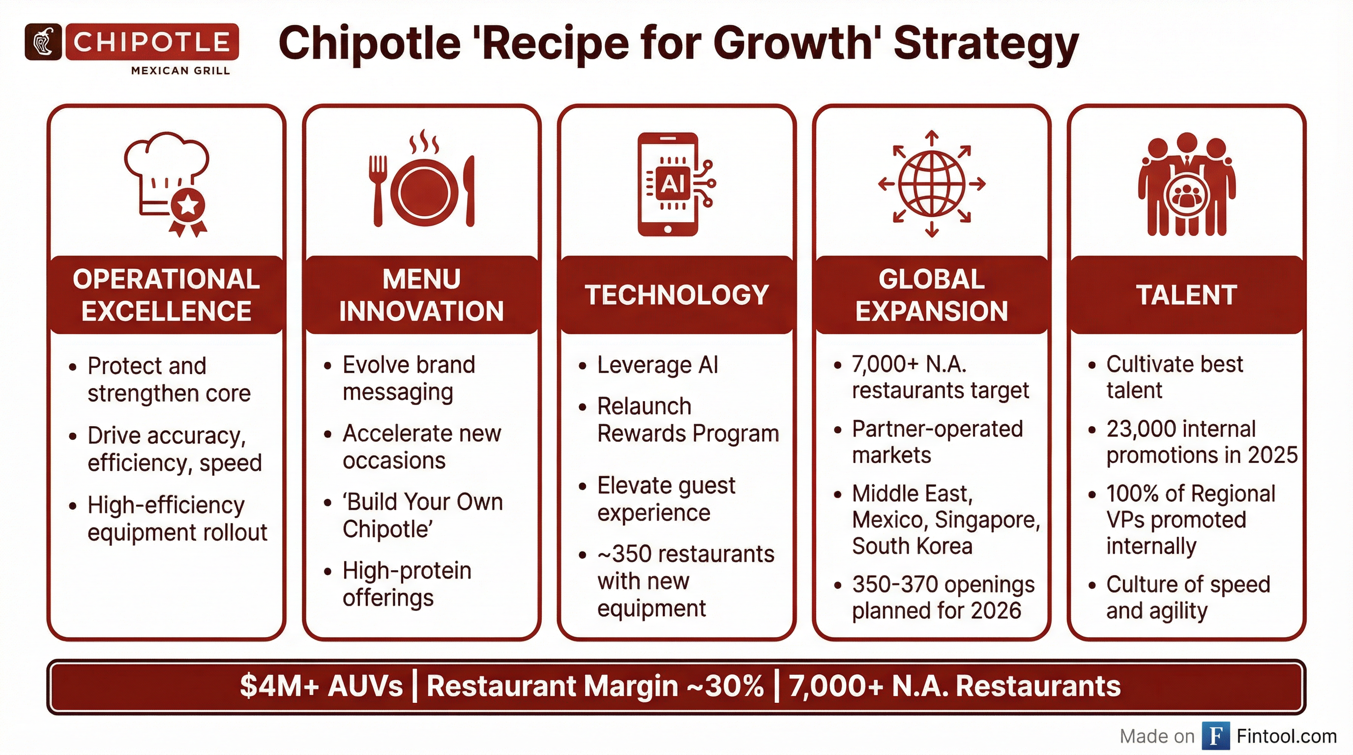 Recipe for Growth Strategy