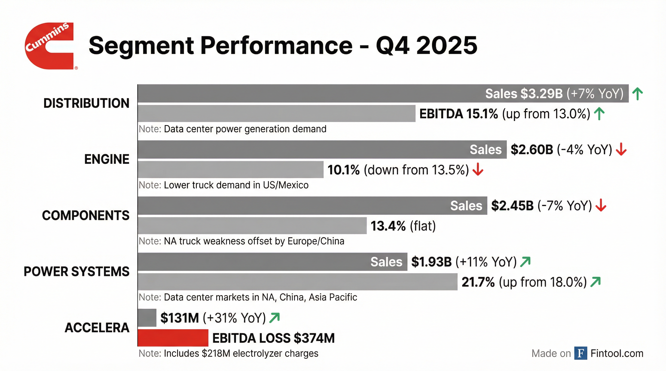 Segment Performance