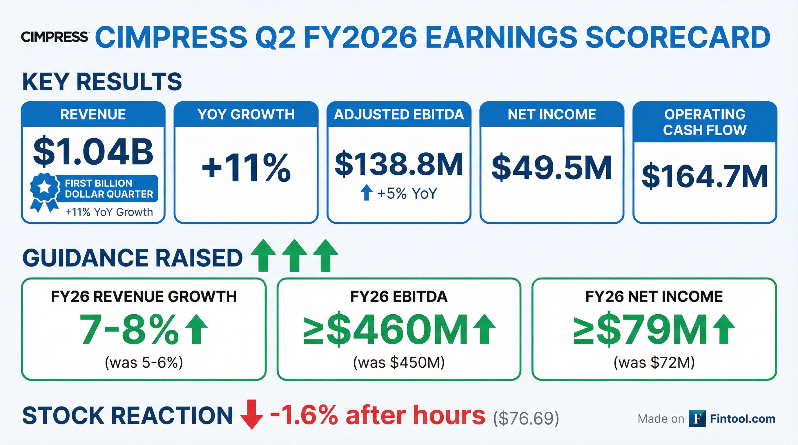 Cimpress Q2 FY2026 earnings results — record $1B+ revenue, guidance raised