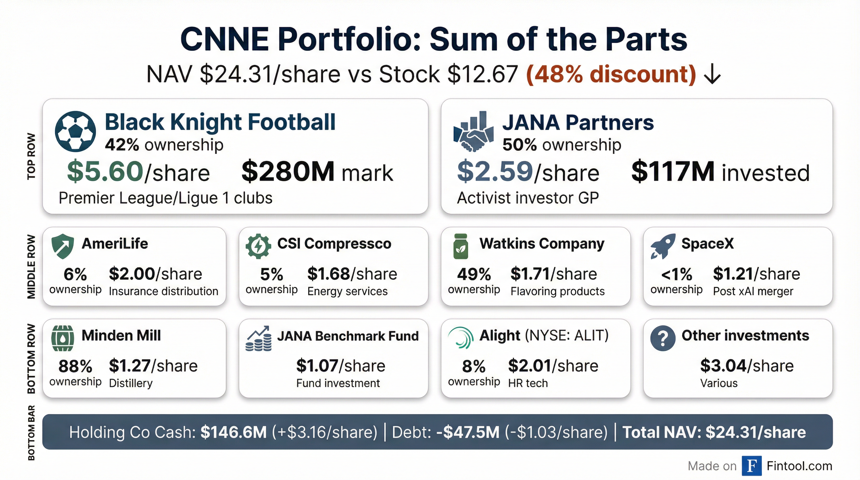 Portfolio Sum of Parts