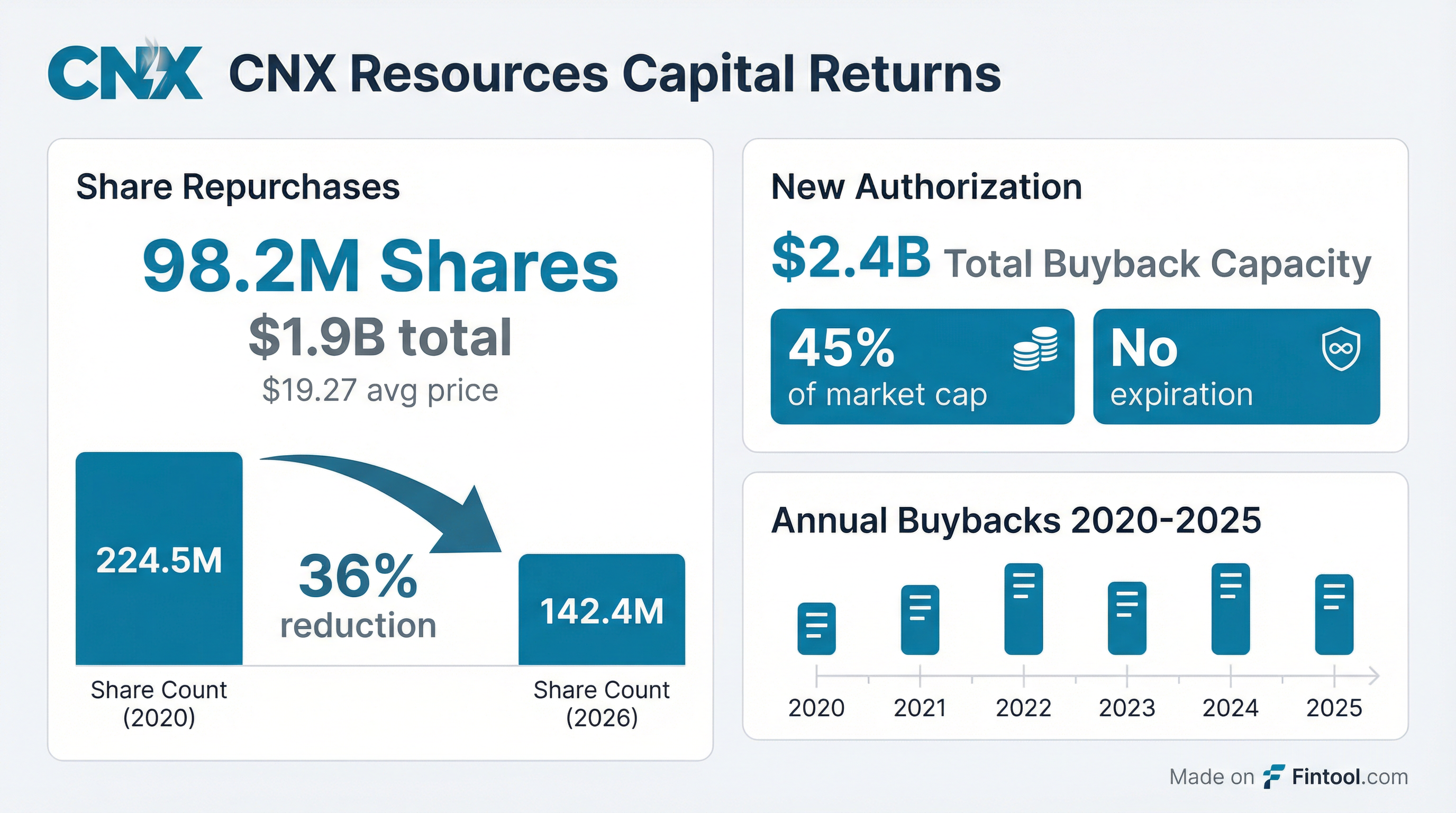 Capital Returns