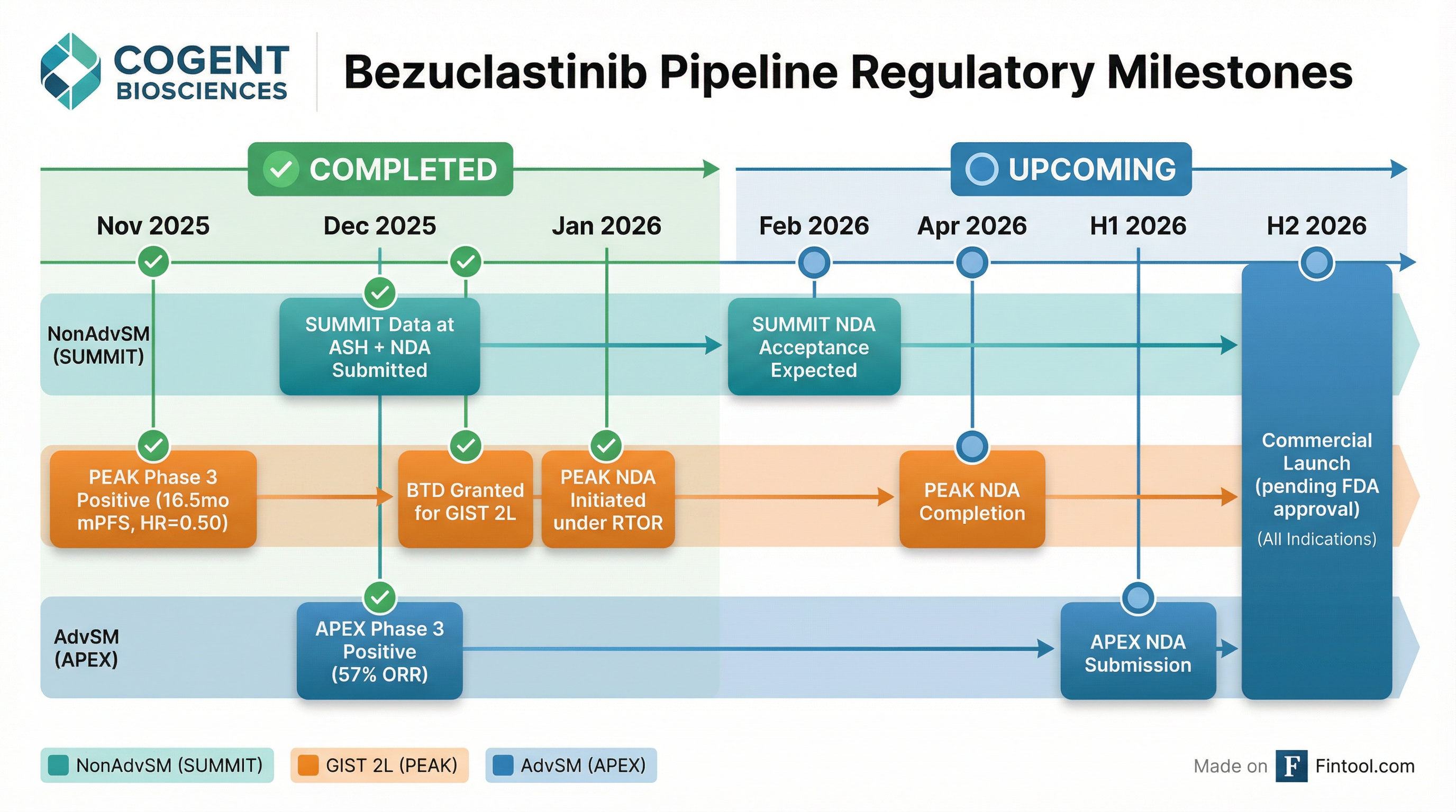 Pipeline Milestones