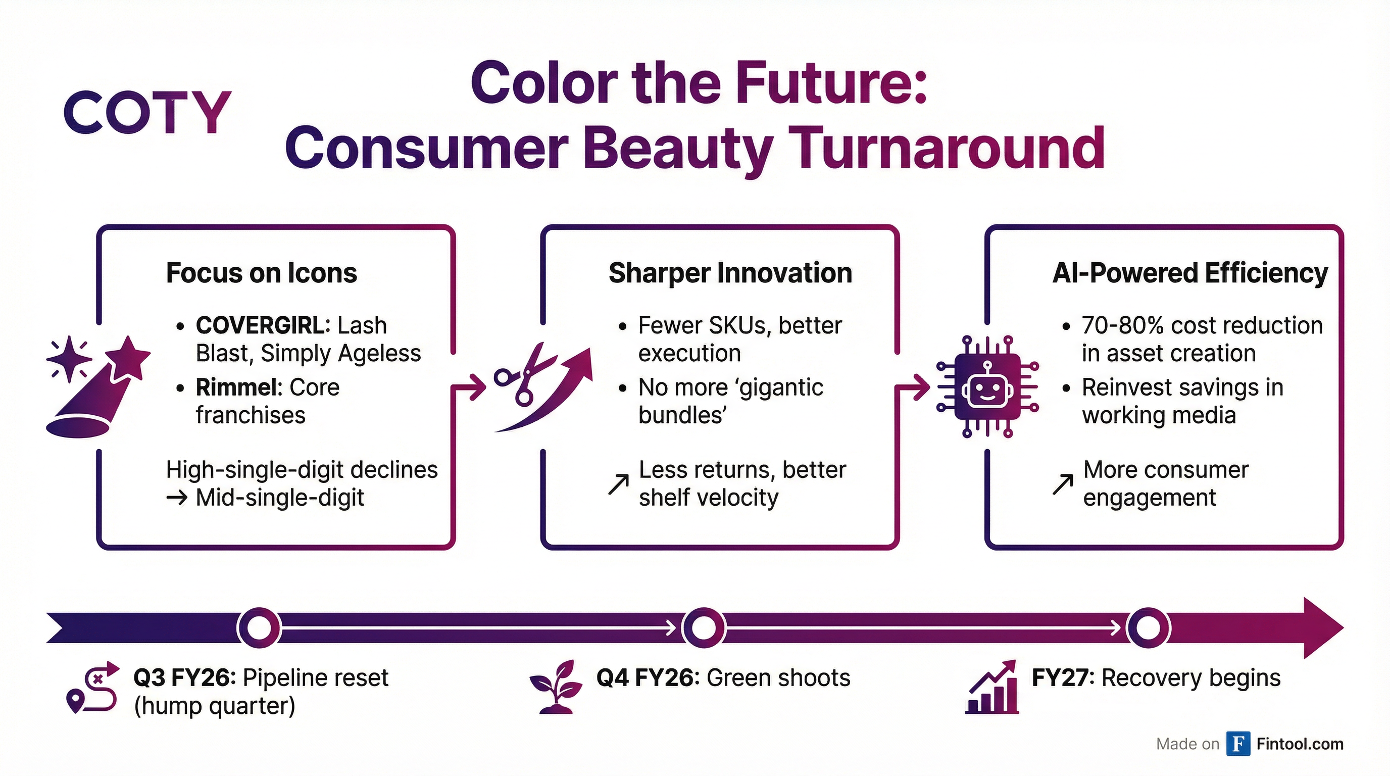 Consumer Beauty Turnaround Strategy
