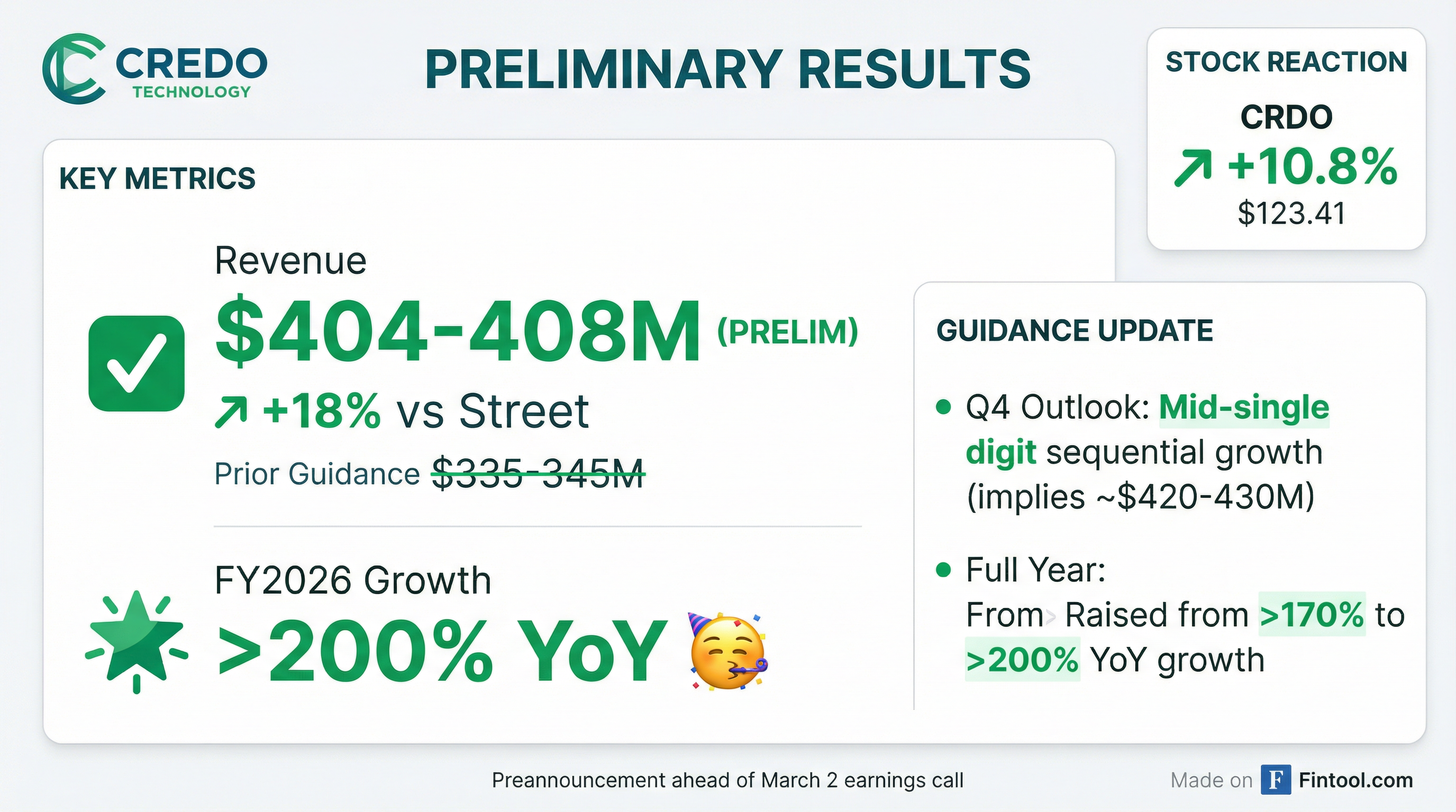 Credo Technology Q3 FY2026 earnings preannouncement — massive revenue beat, guidance raised