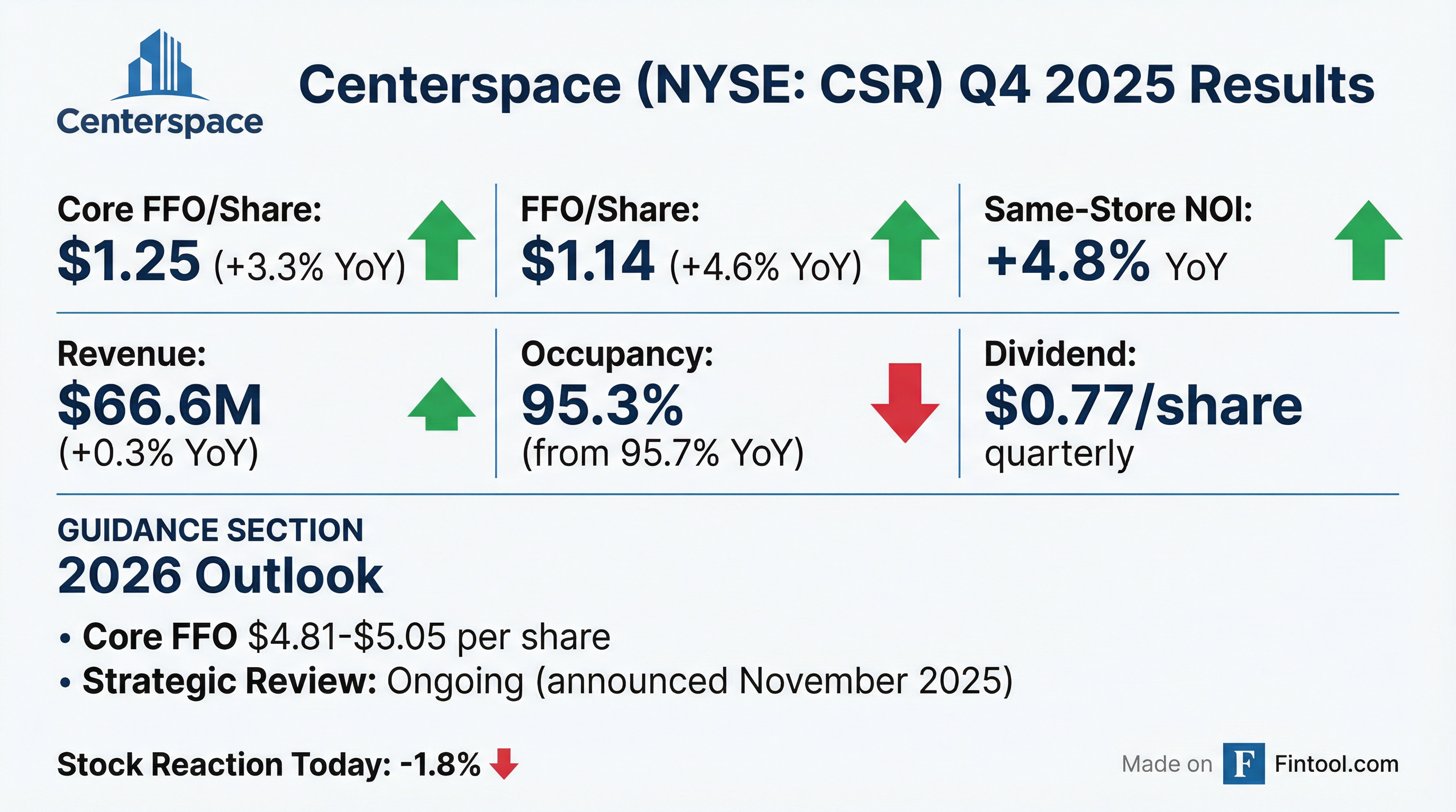 Centerspace Q4 2025 earnings results — Core FFO beat, strategic review ongoing