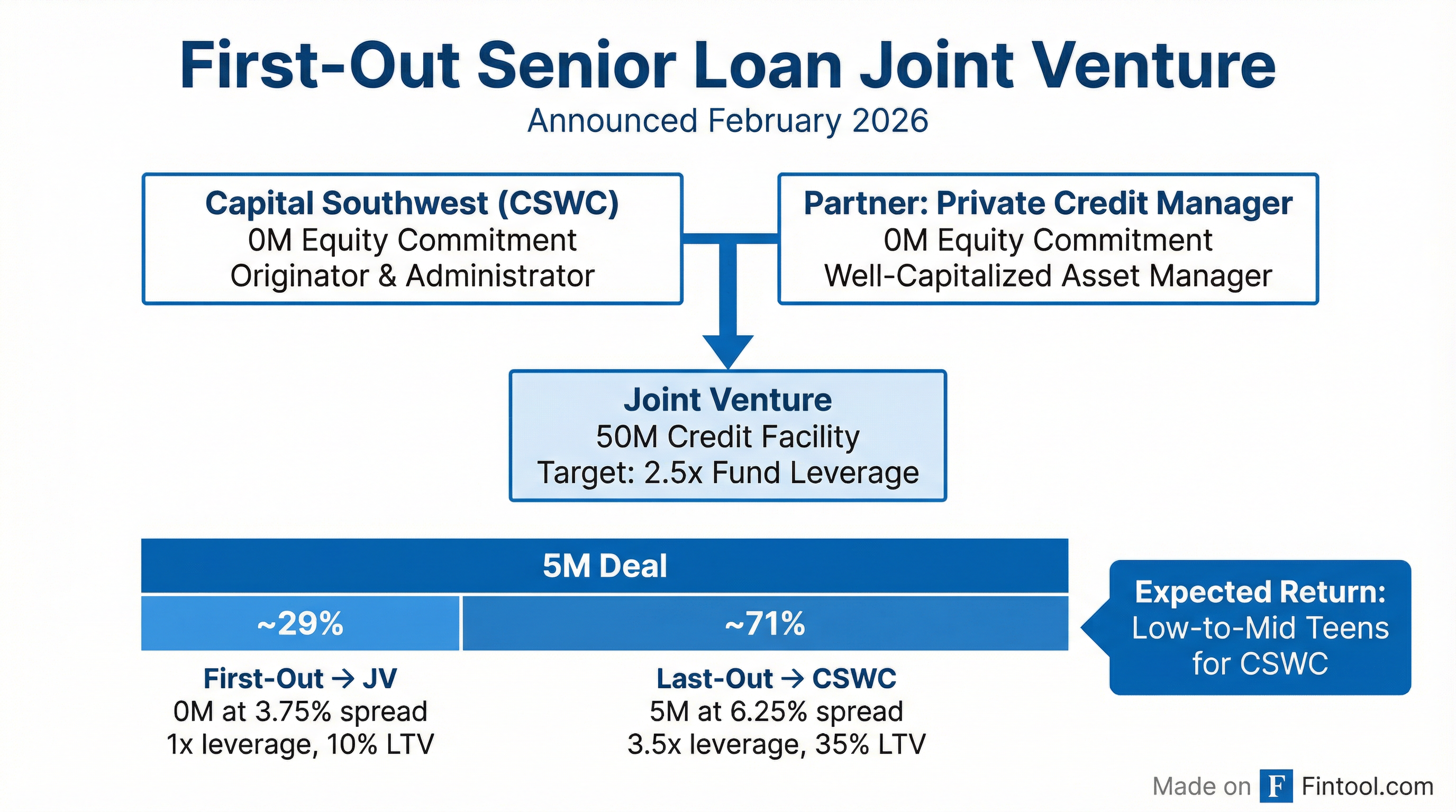 JV Structure