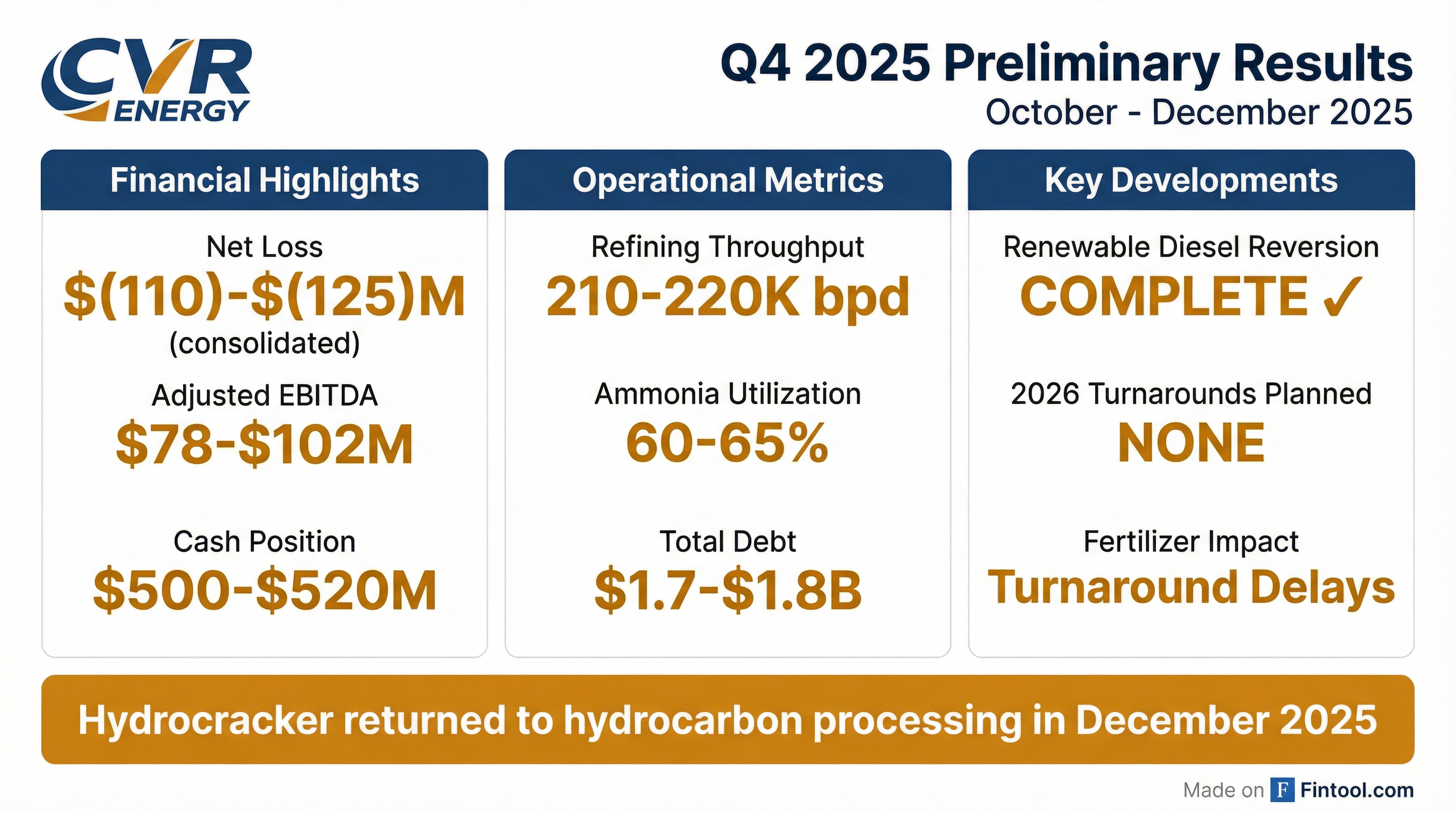 CVR Energy Q4 2025 preliminary earnings results — net loss driven by renewable diesel reversion and fertilizer turnaround delays