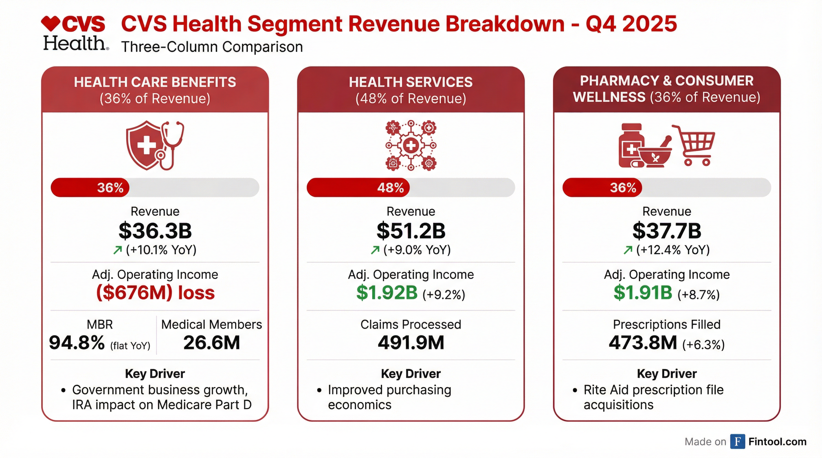 Segment Breakdown
