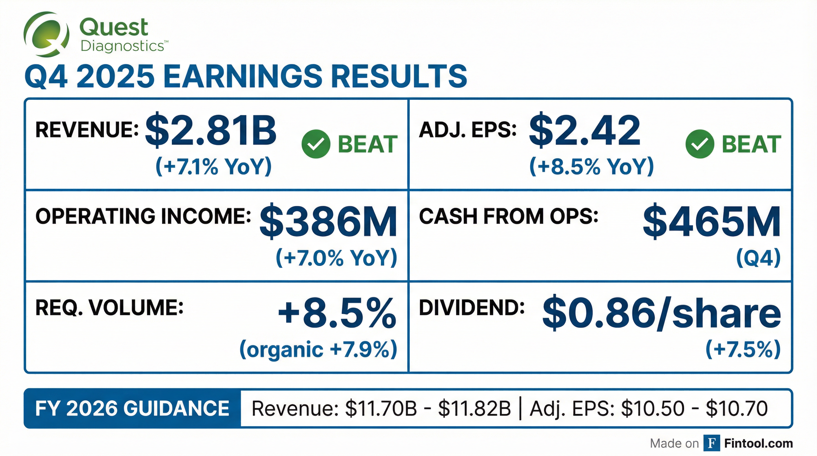 Quest Diagnostics Q4 2025 earnings results — revenue beat, EPS beat, dividend raised