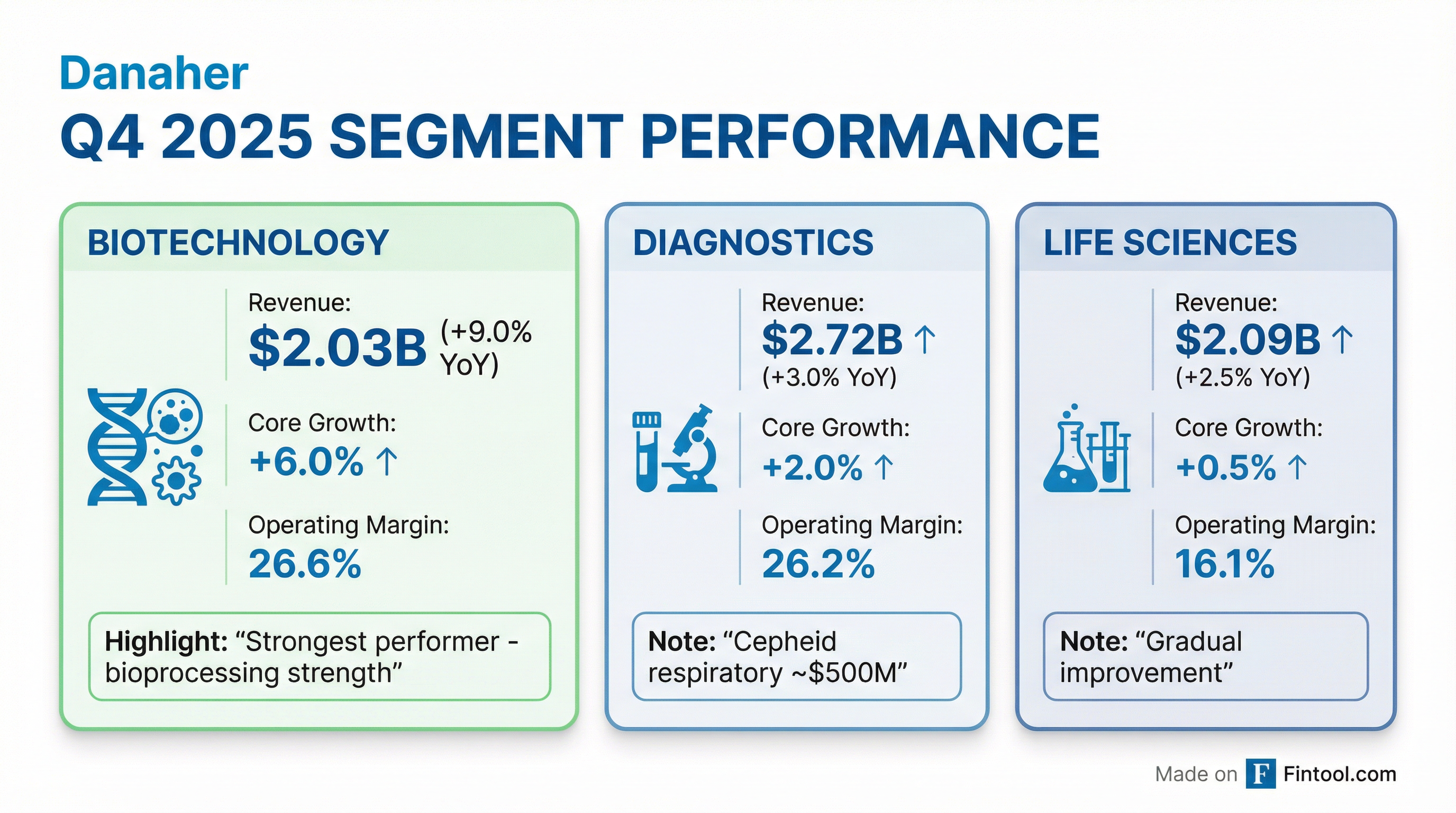Segment Performance