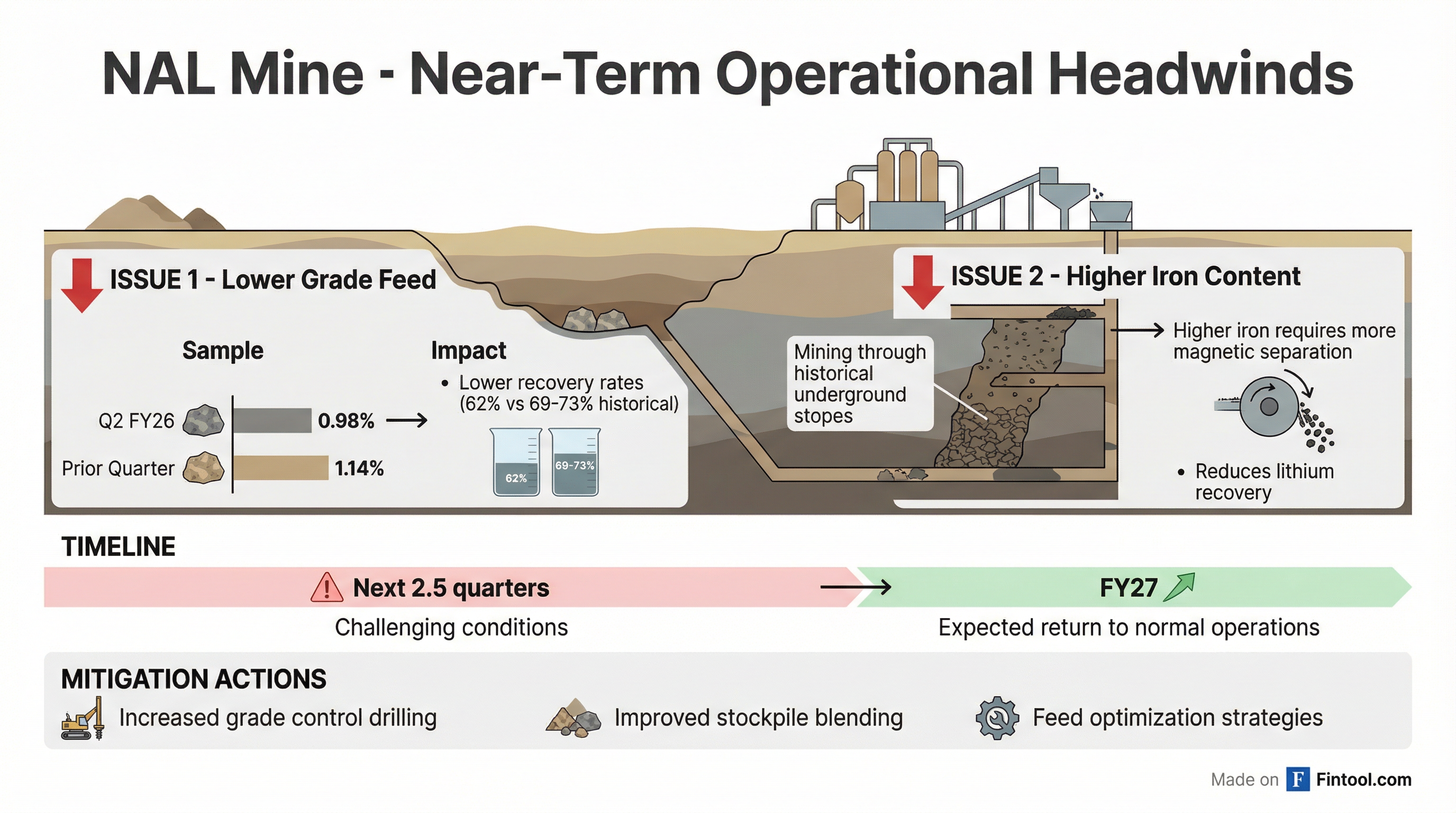 Operational Challenges