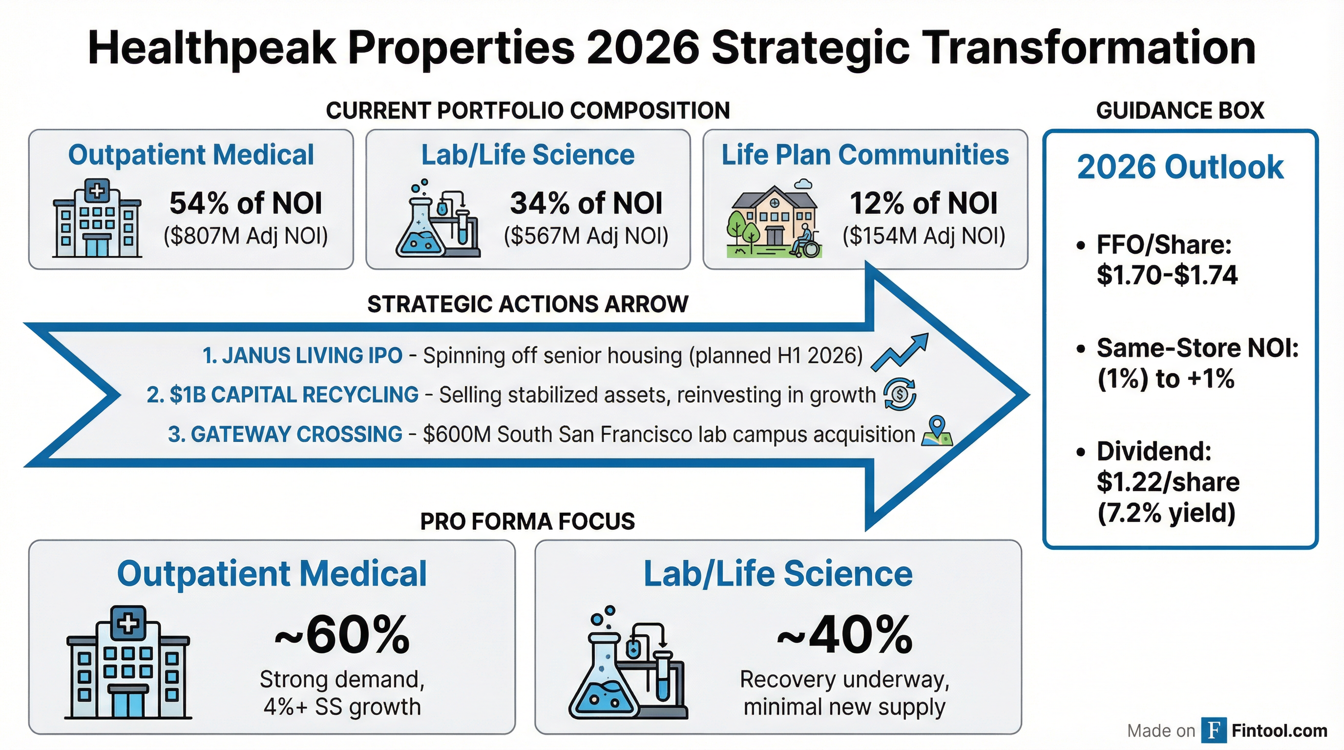 Strategic Transformation