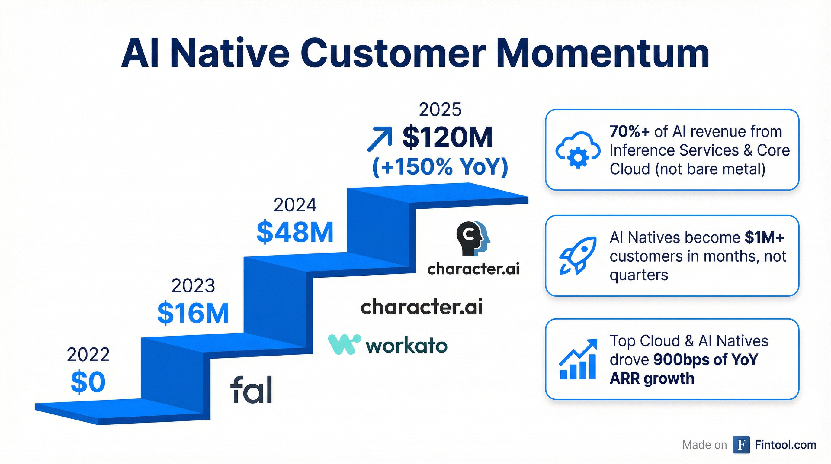 AI Growth Trajectory