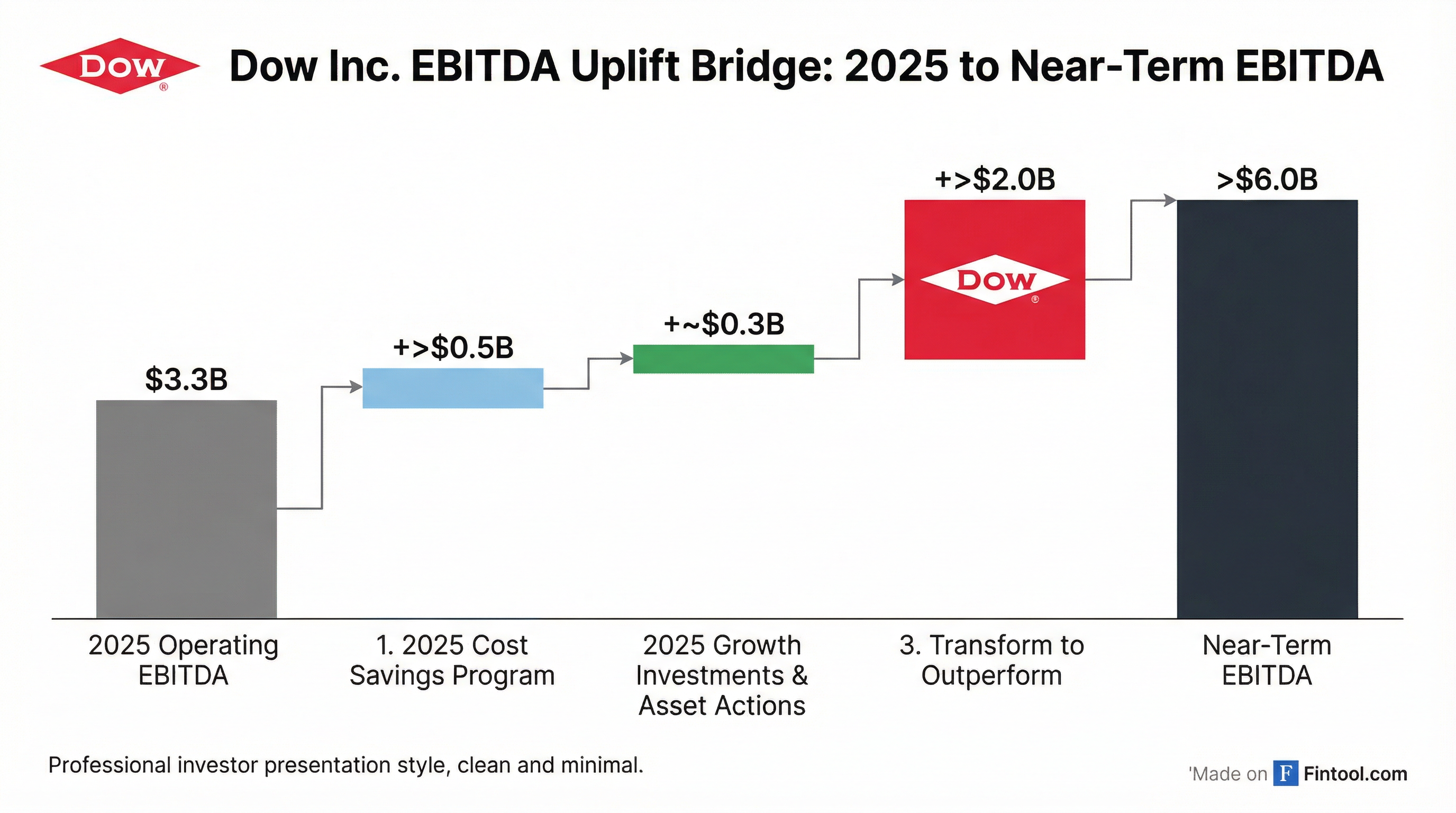 EBITDA Bridge