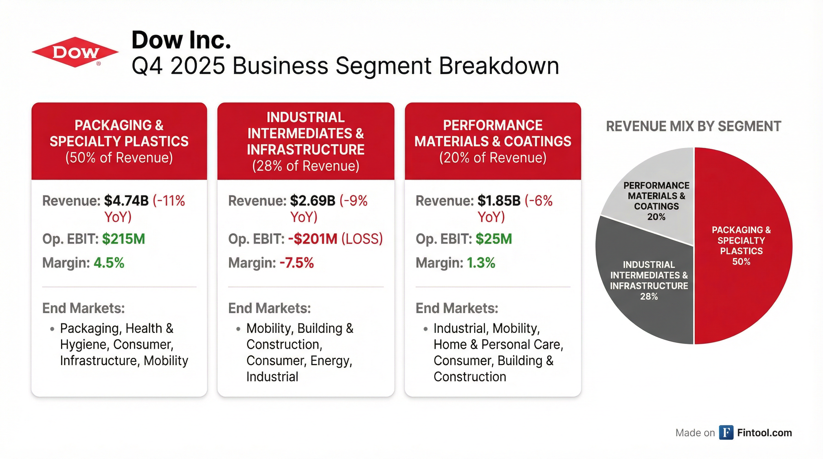 Segment Breakdown