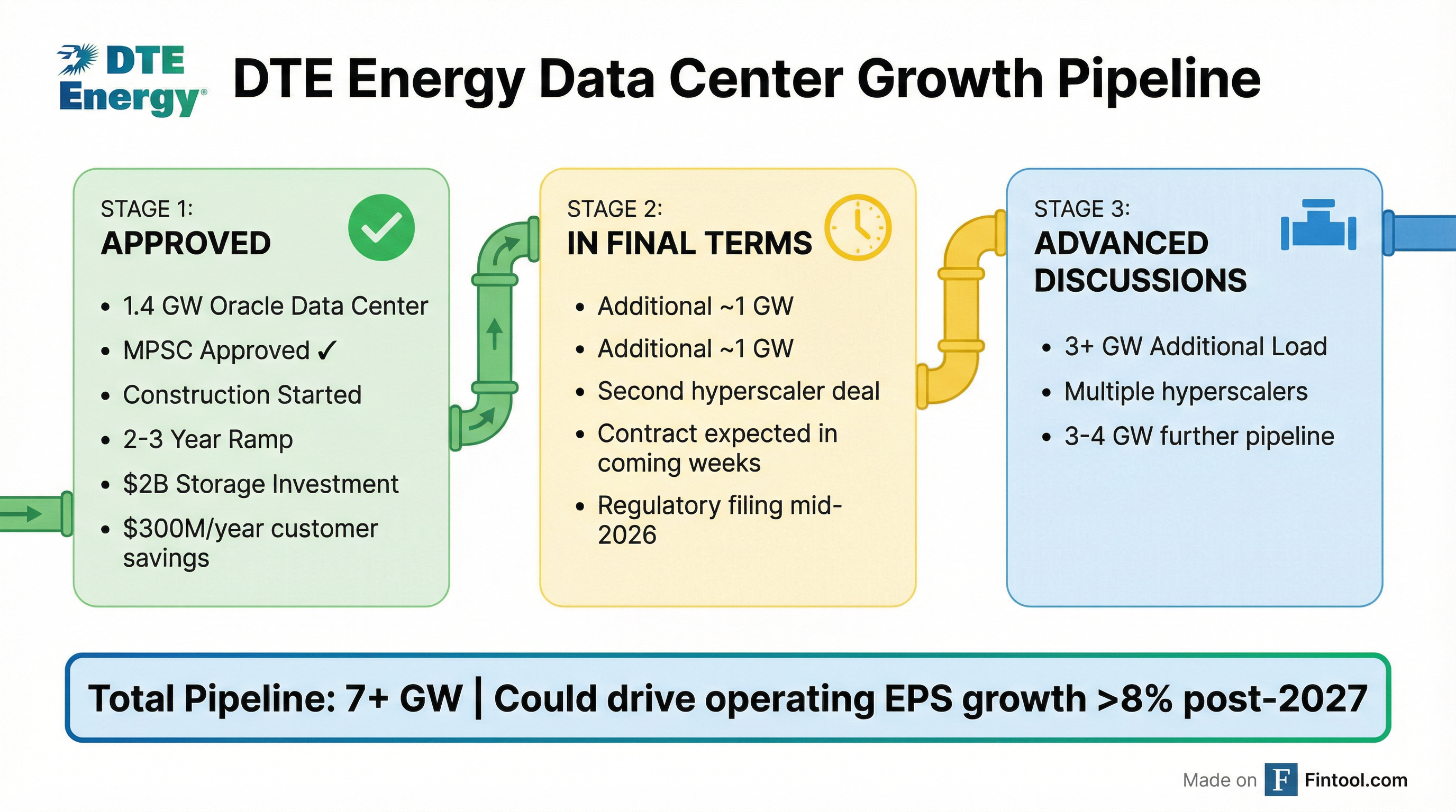Data Center Pipeline