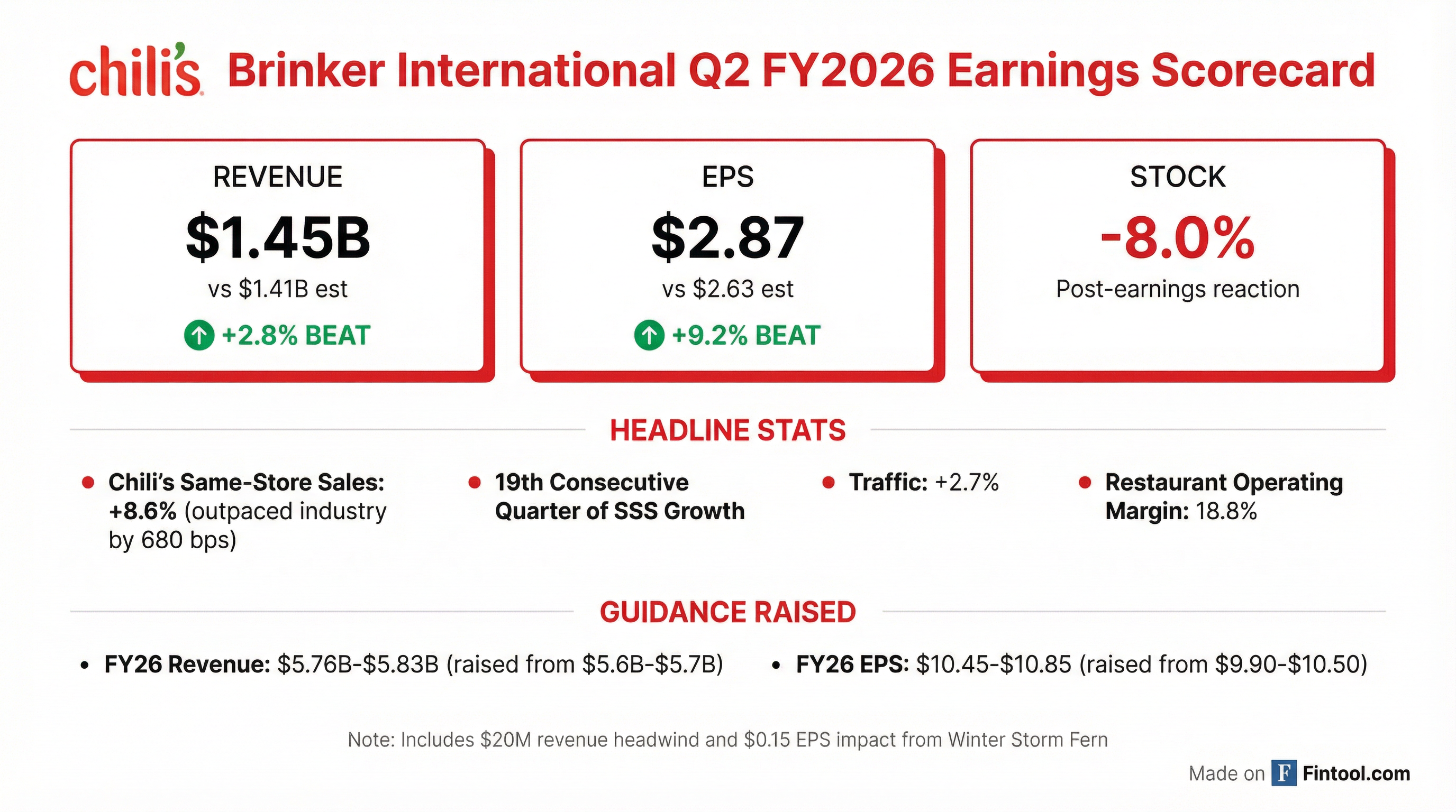 Brinker International Q2 FY2026 earnings results — EPS beat, revenue beat, guidance raised