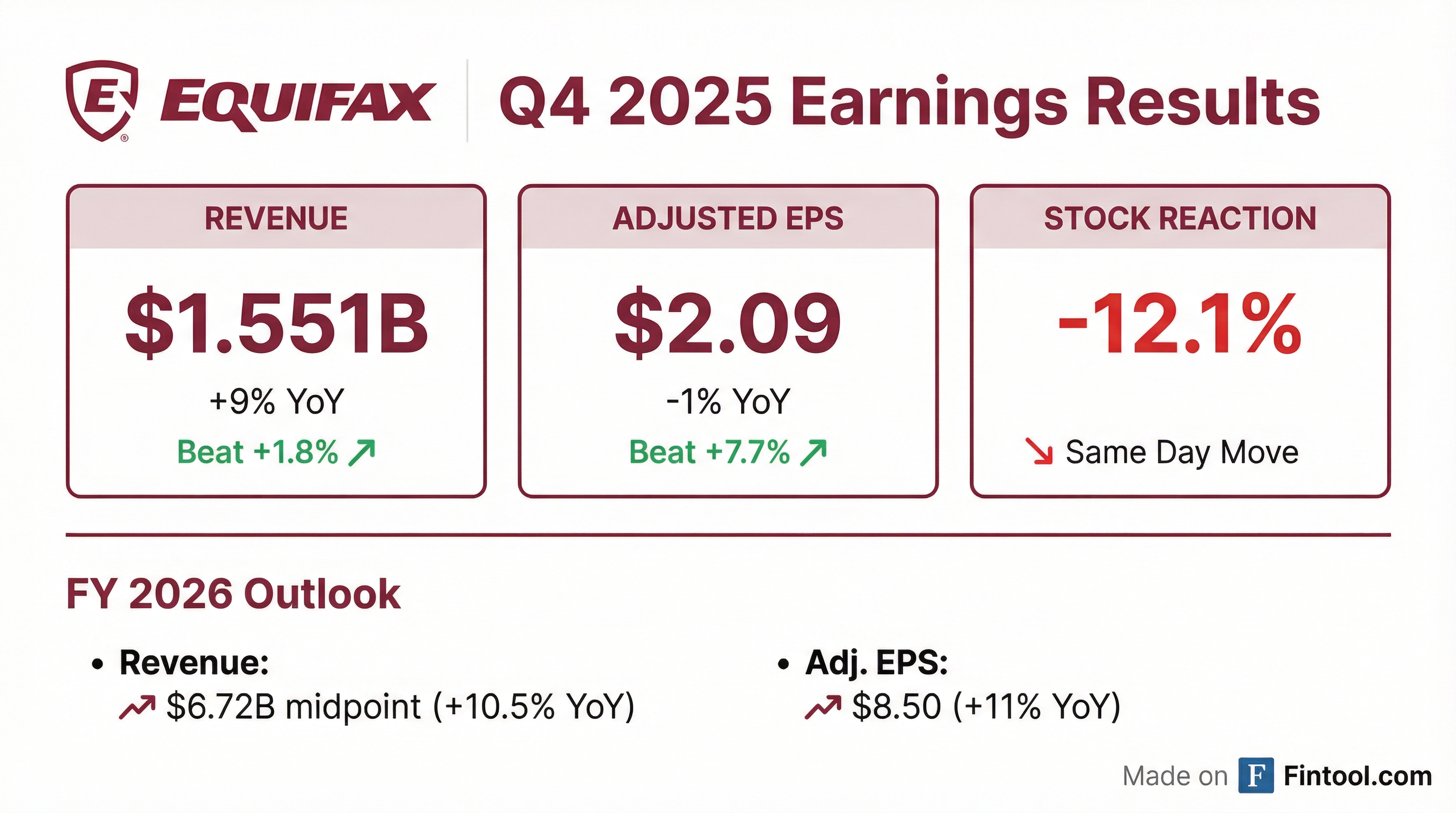 Equifax Q4 2025 earnings results — EPS beat, revenue beat, stock down 12%
