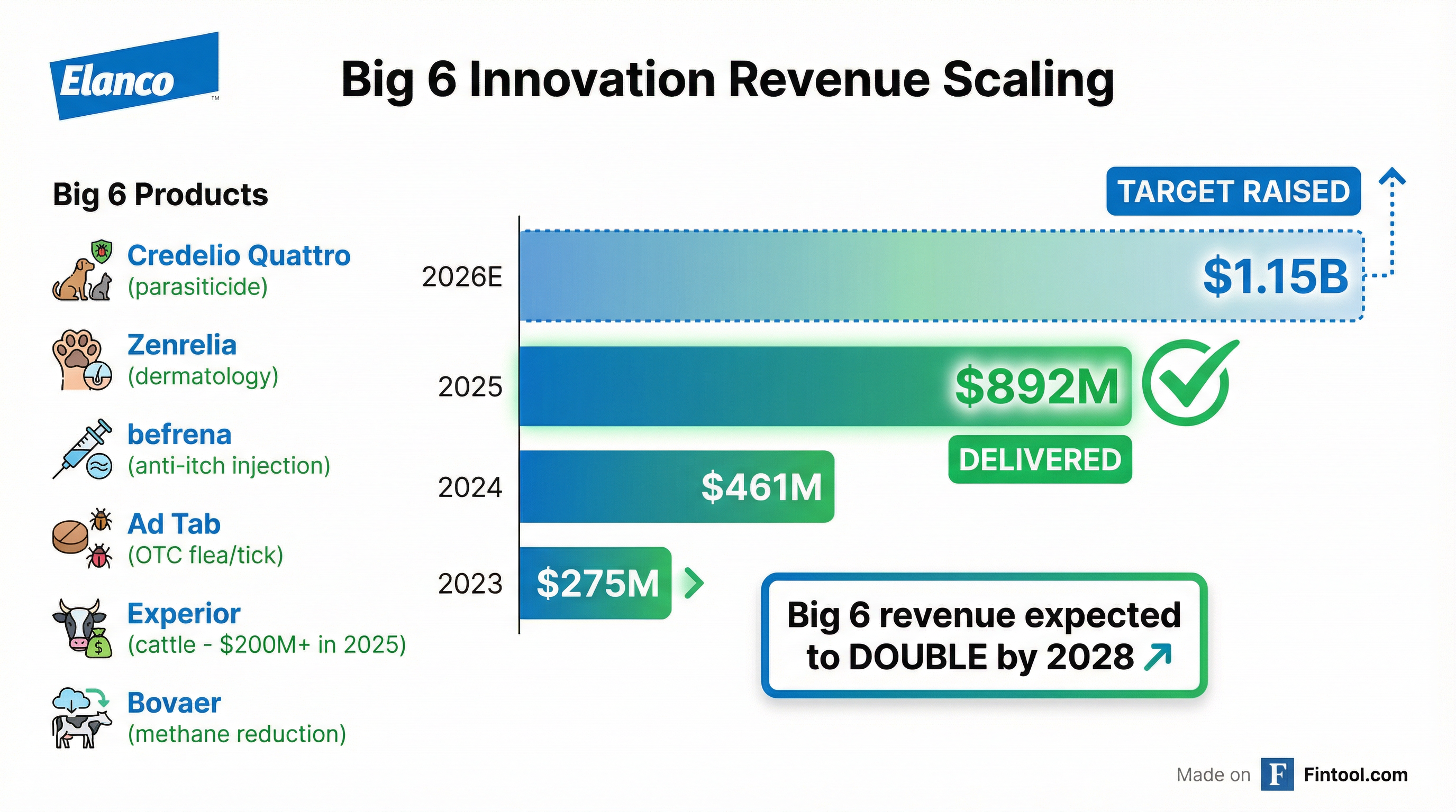Innovation Revenue Growth