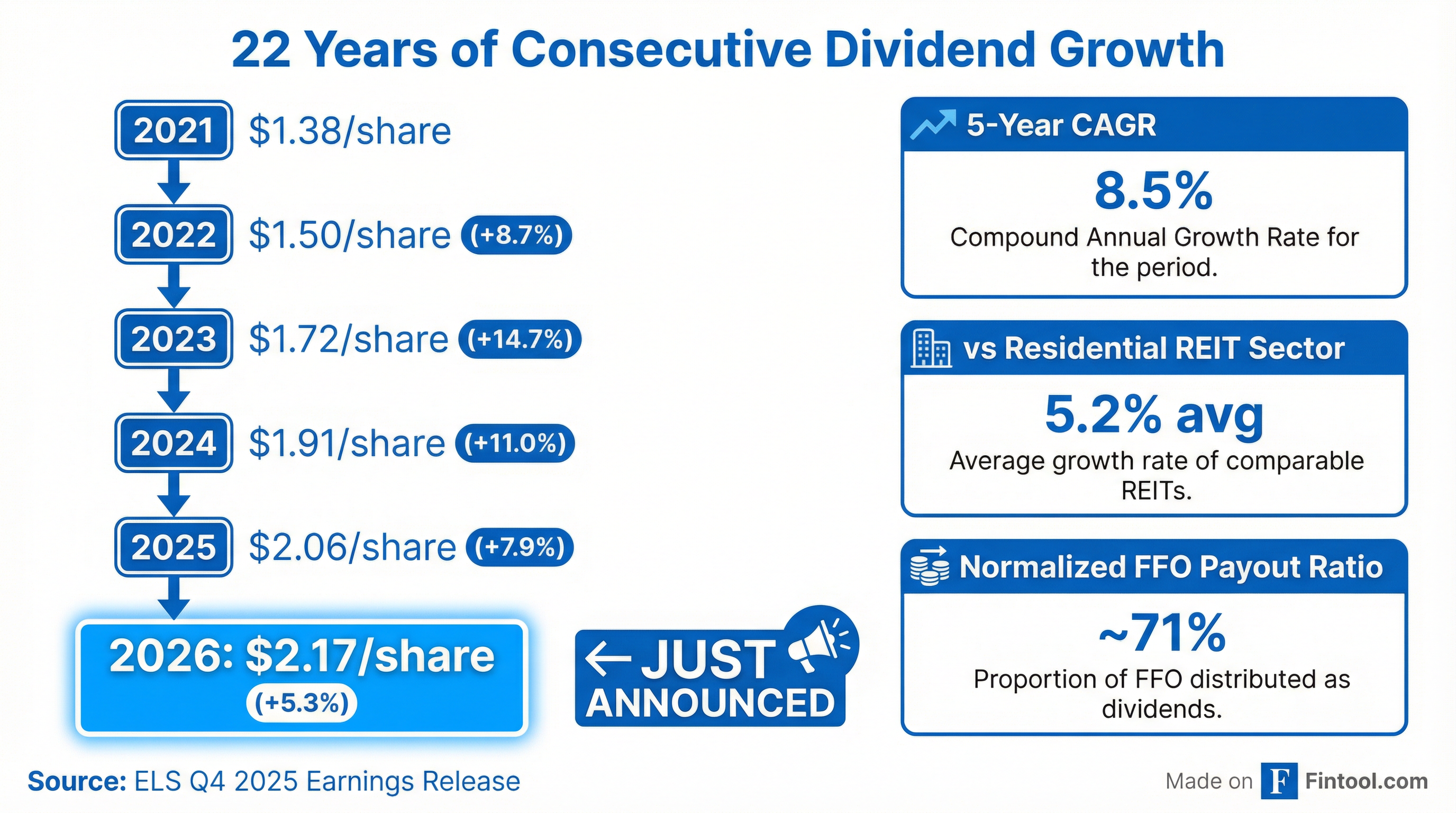 Dividend Growth History