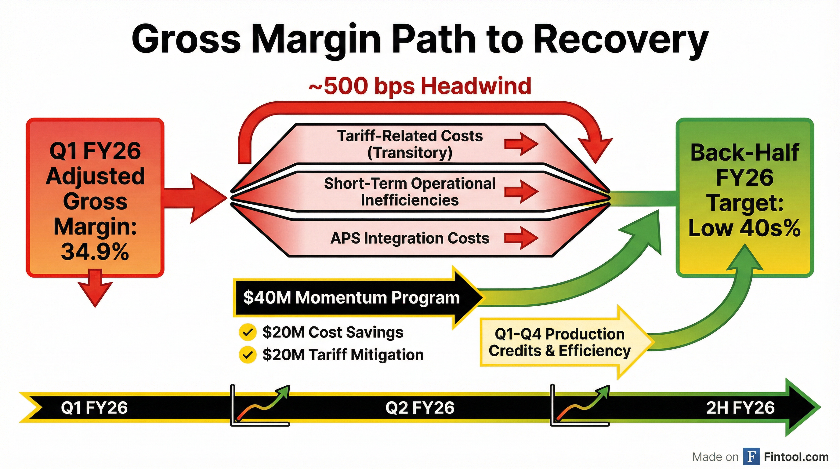 Margin Recovery Bridge