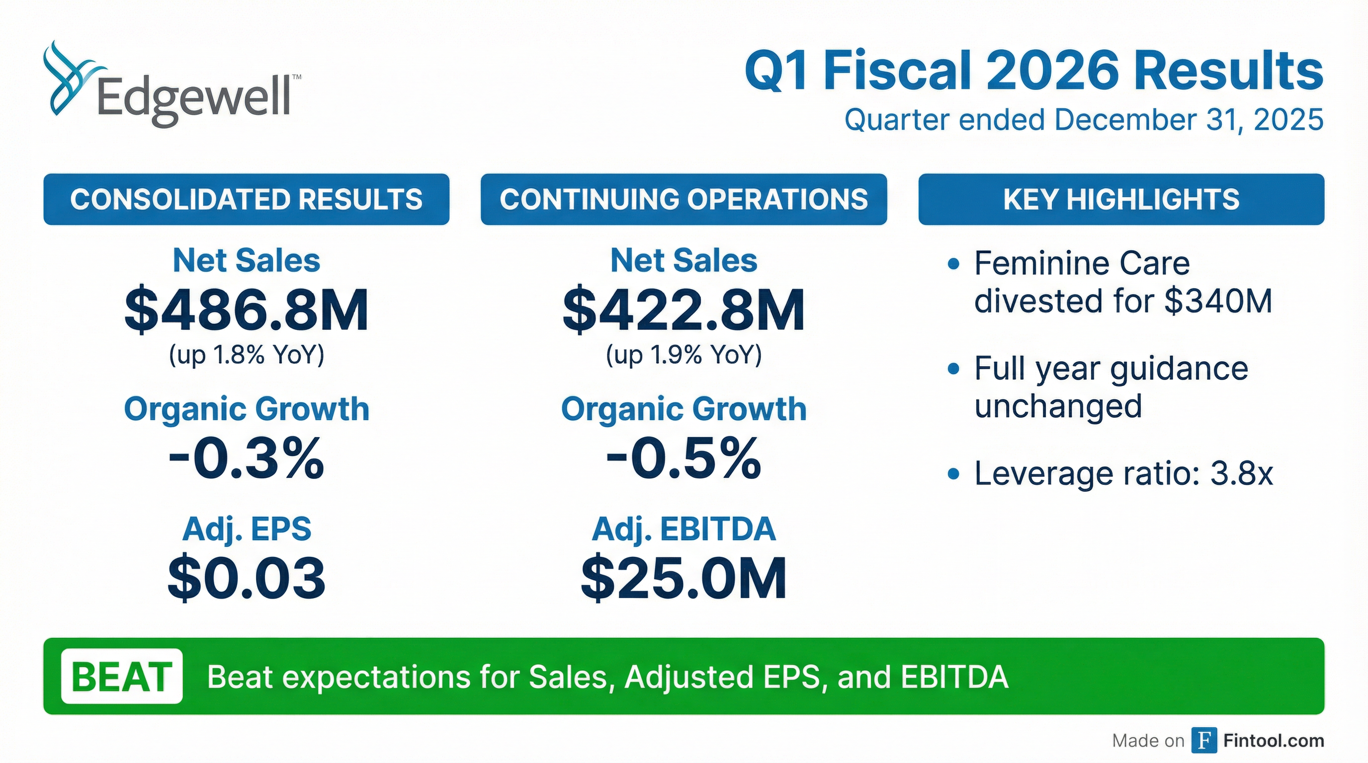 Edgewell Personal Care Q1 FY2026 earnings results — beat on sales and adjusted EPS after completing Feminine Care divestiture