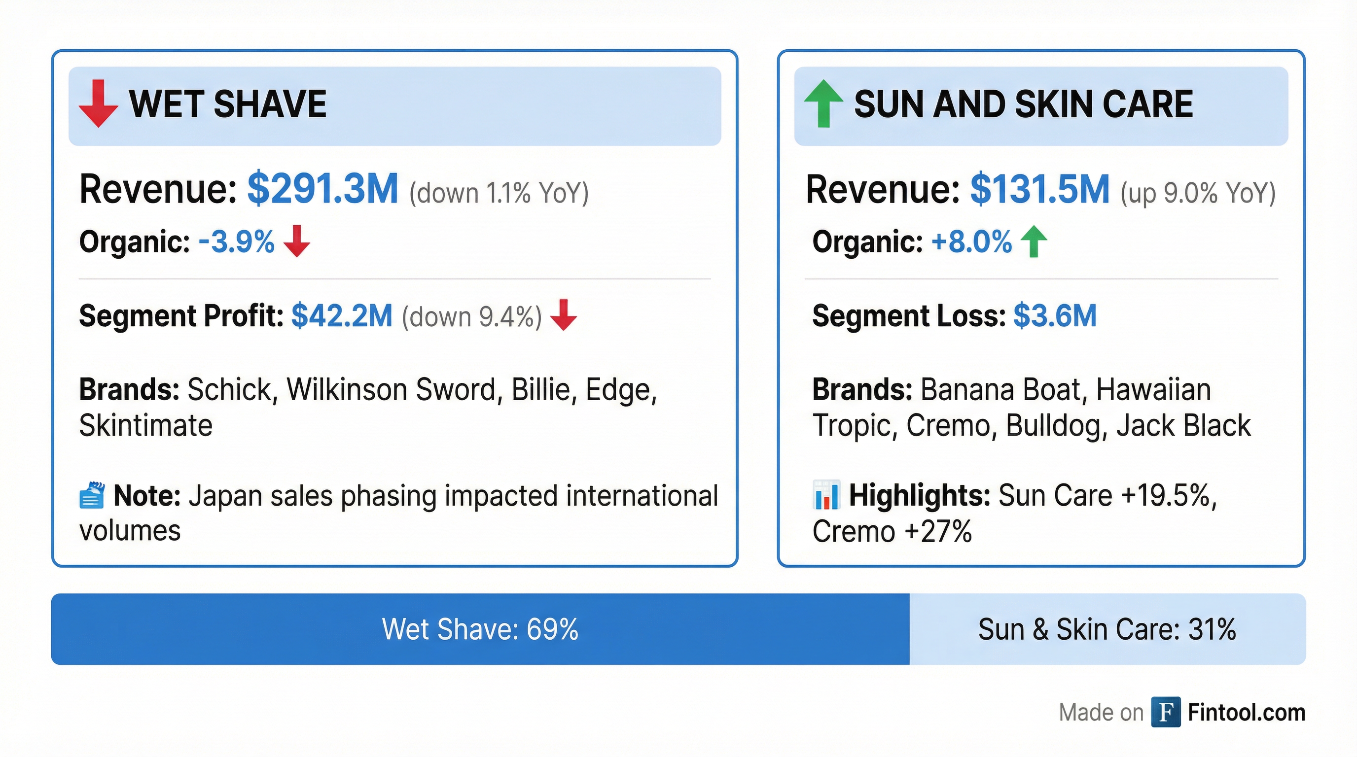 Segment Breakdown