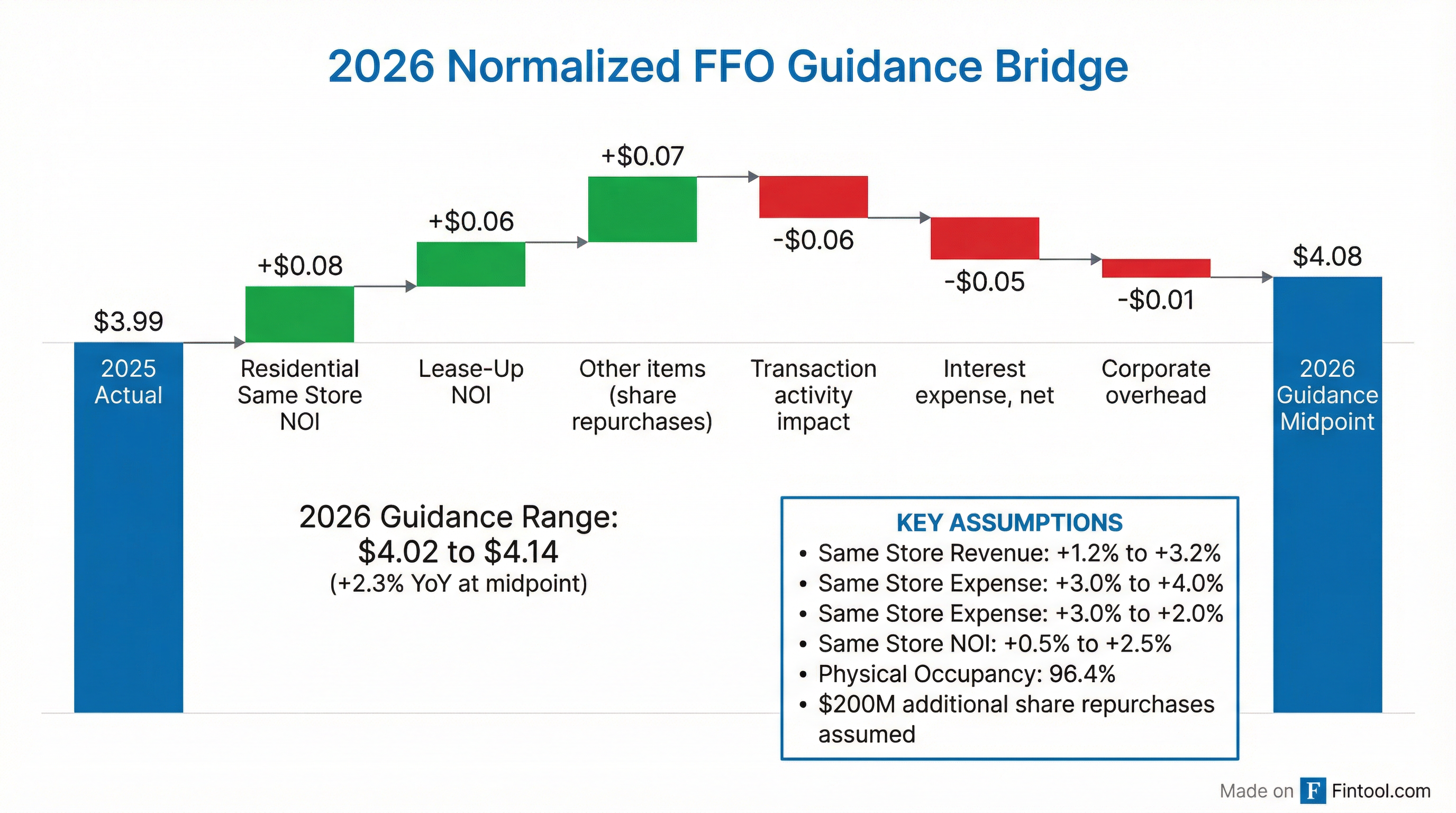 2026 Guidance Bridge
