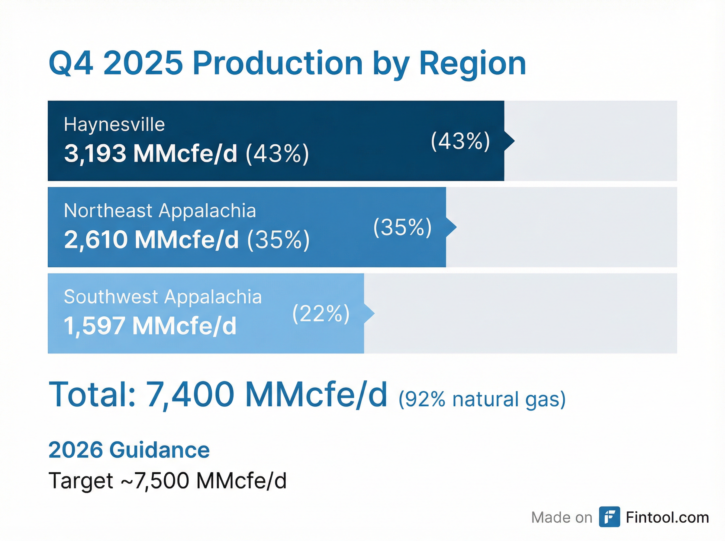 Production Breakdown