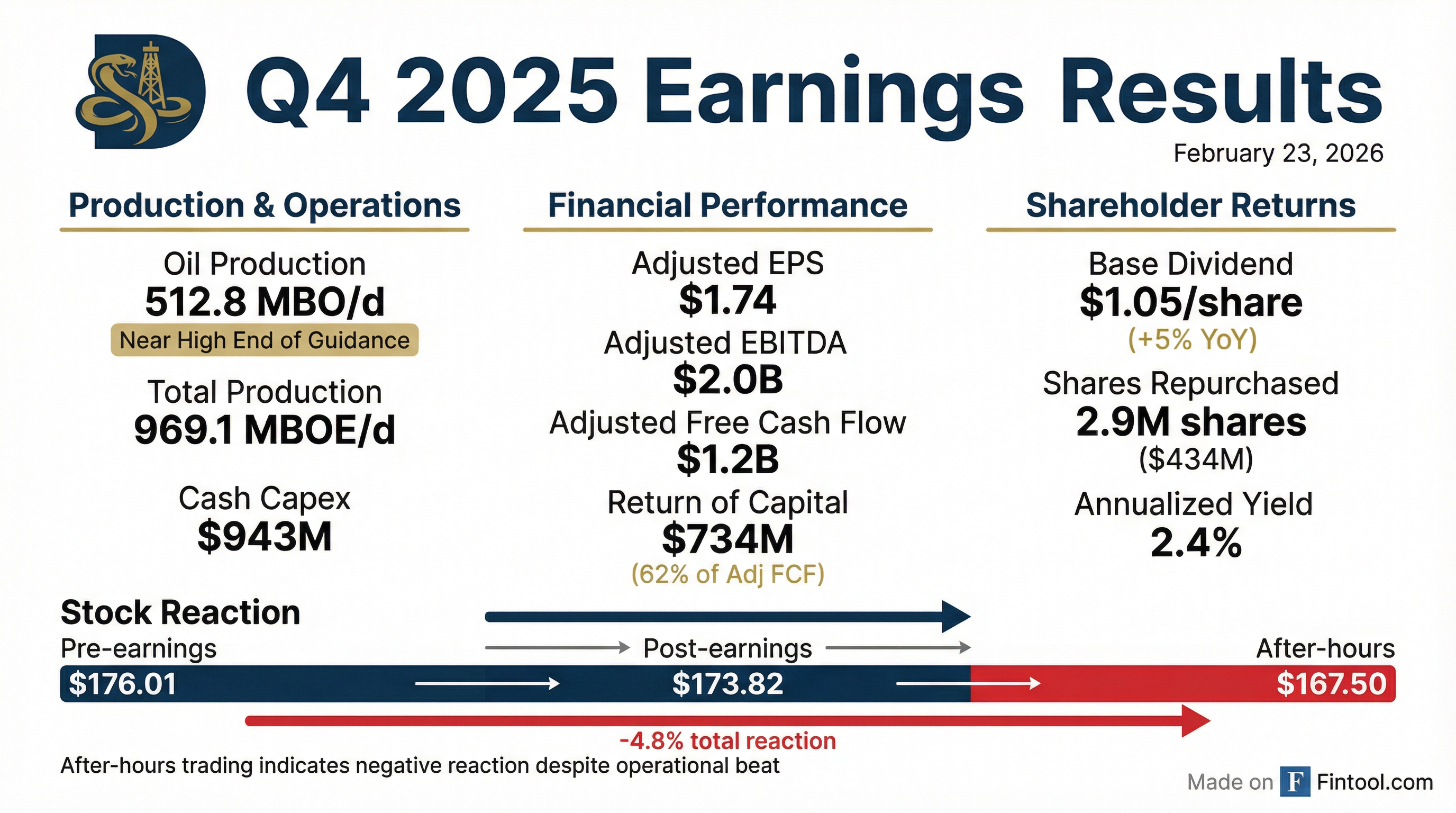 Diamondback Energy Q4 2025 earnings results — production beat, stock down on flat guidance