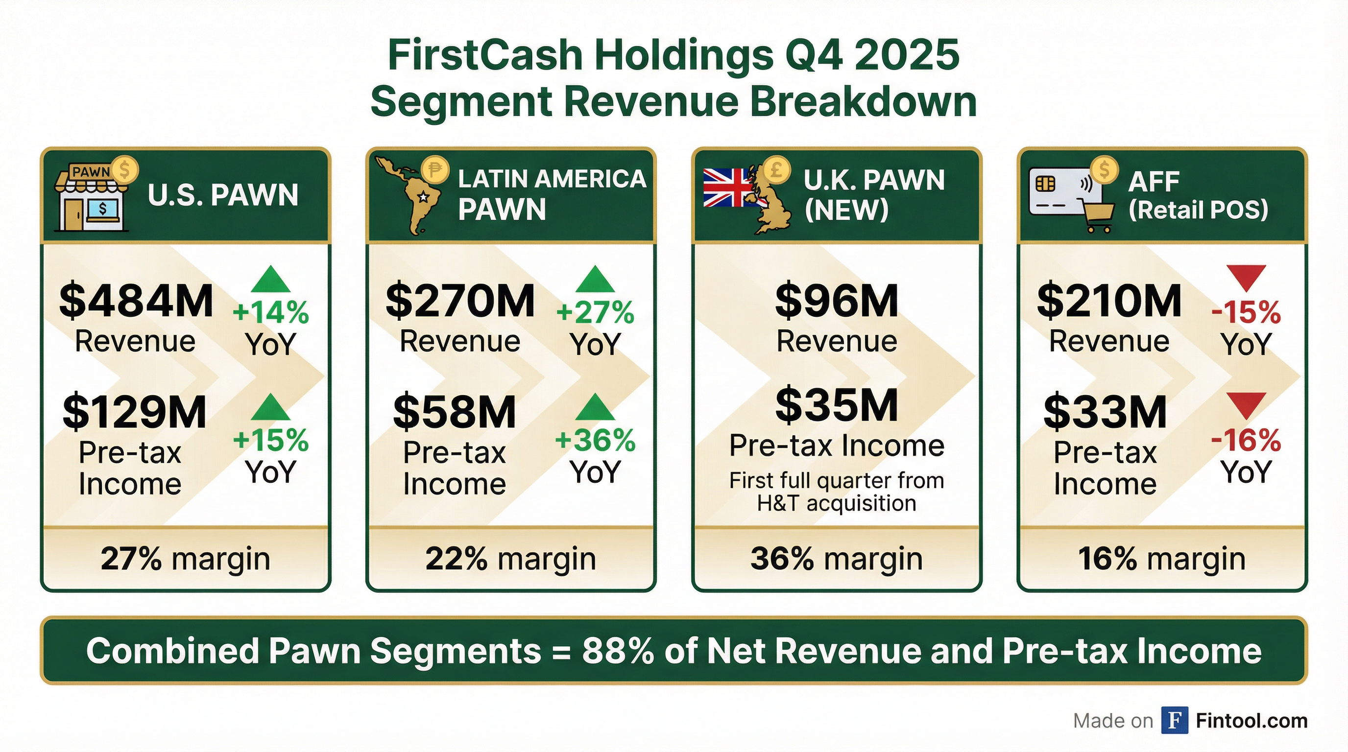 Segment Breakdown