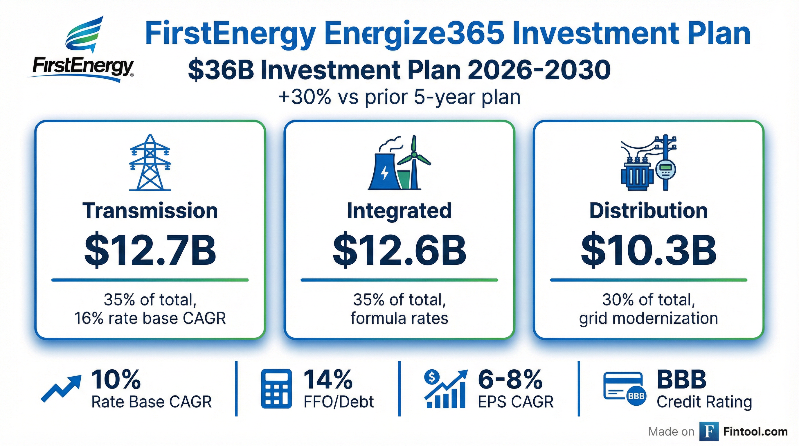 Investment Plan Breakdown