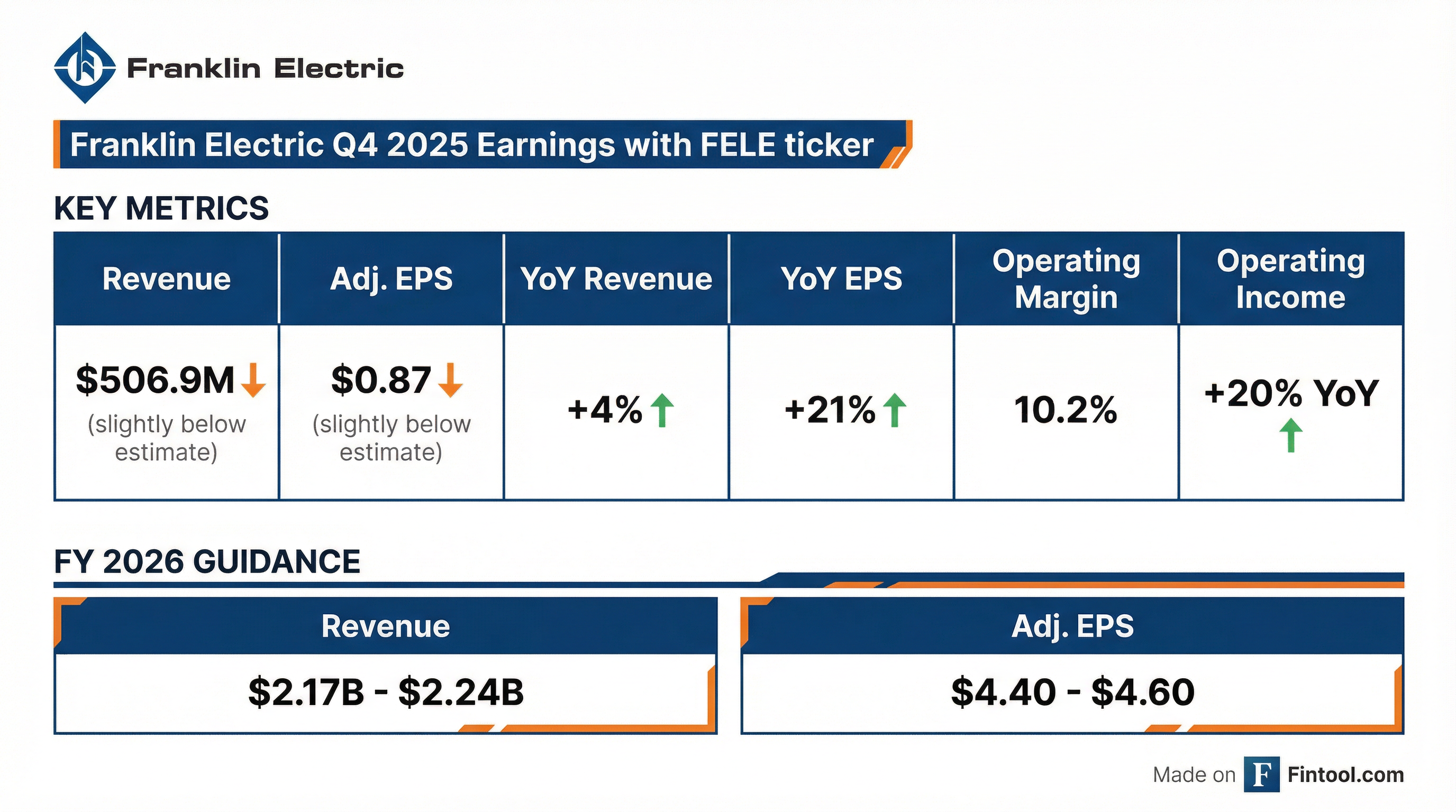 Franklin Electric Q4 2025 earnings results — EPS and revenue slightly below estimates, strong YoY growth