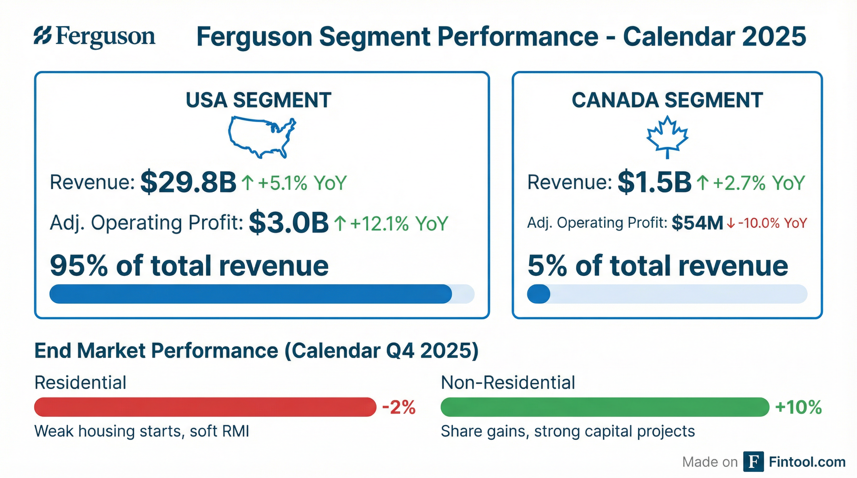 Segment Breakdown