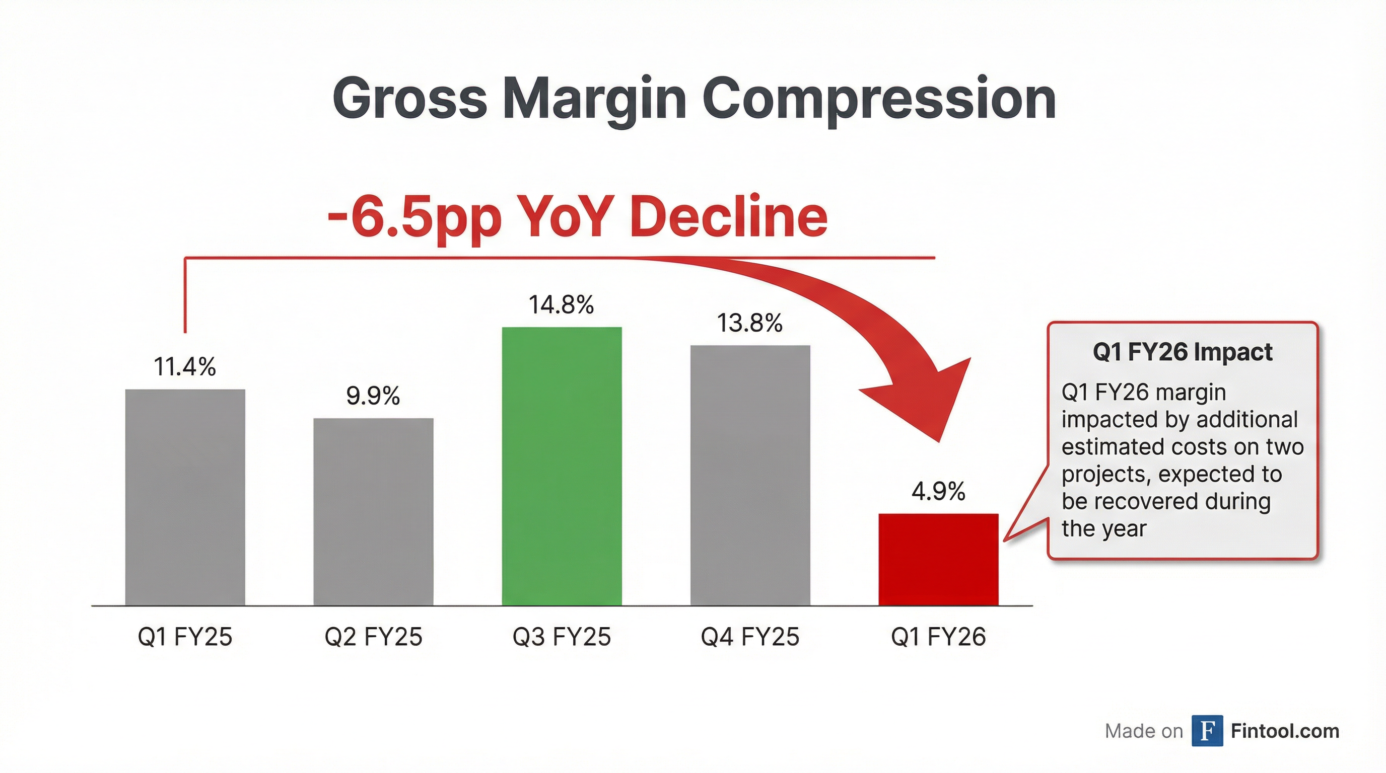 Margin Trend