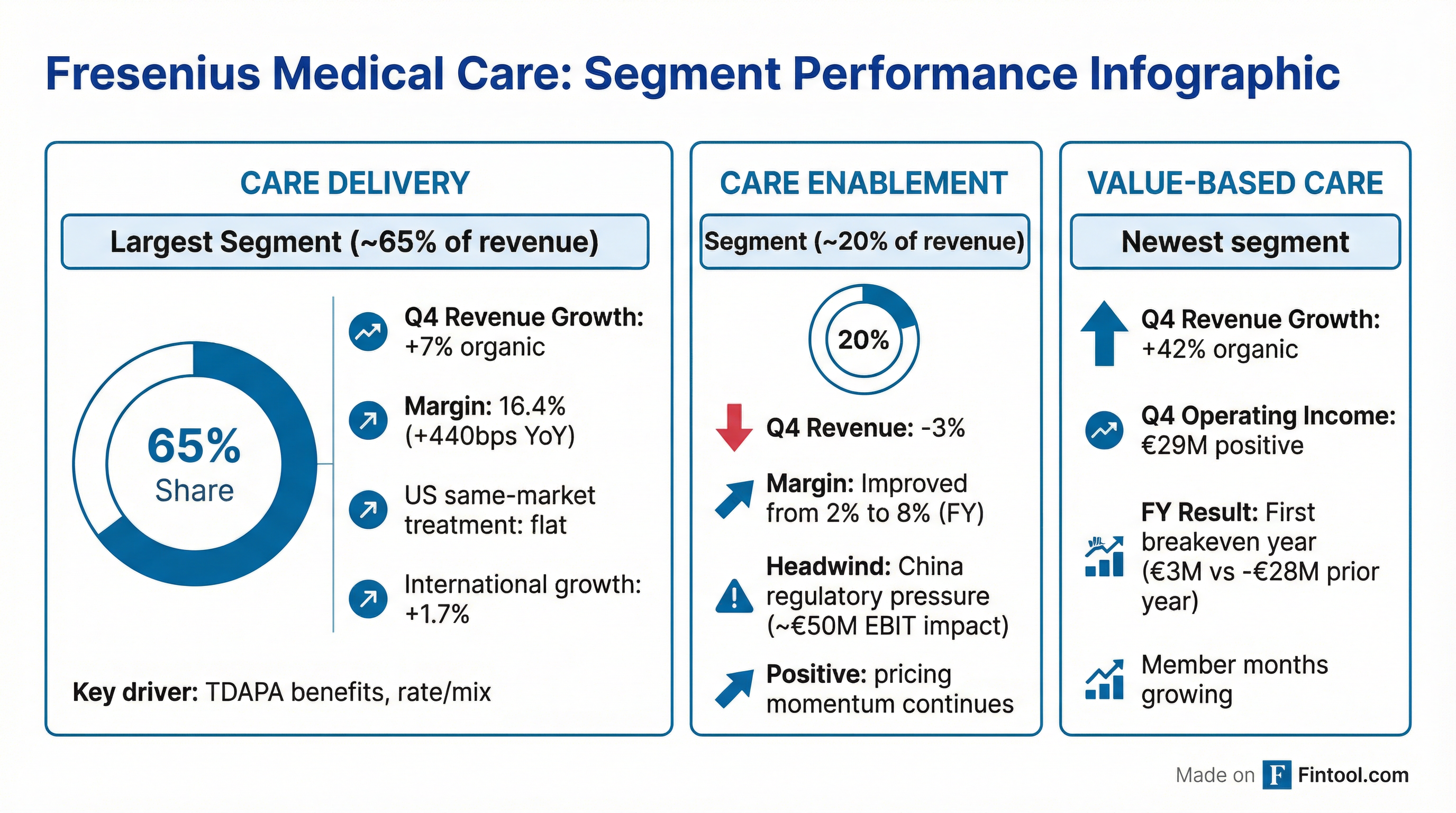 Segment Performance