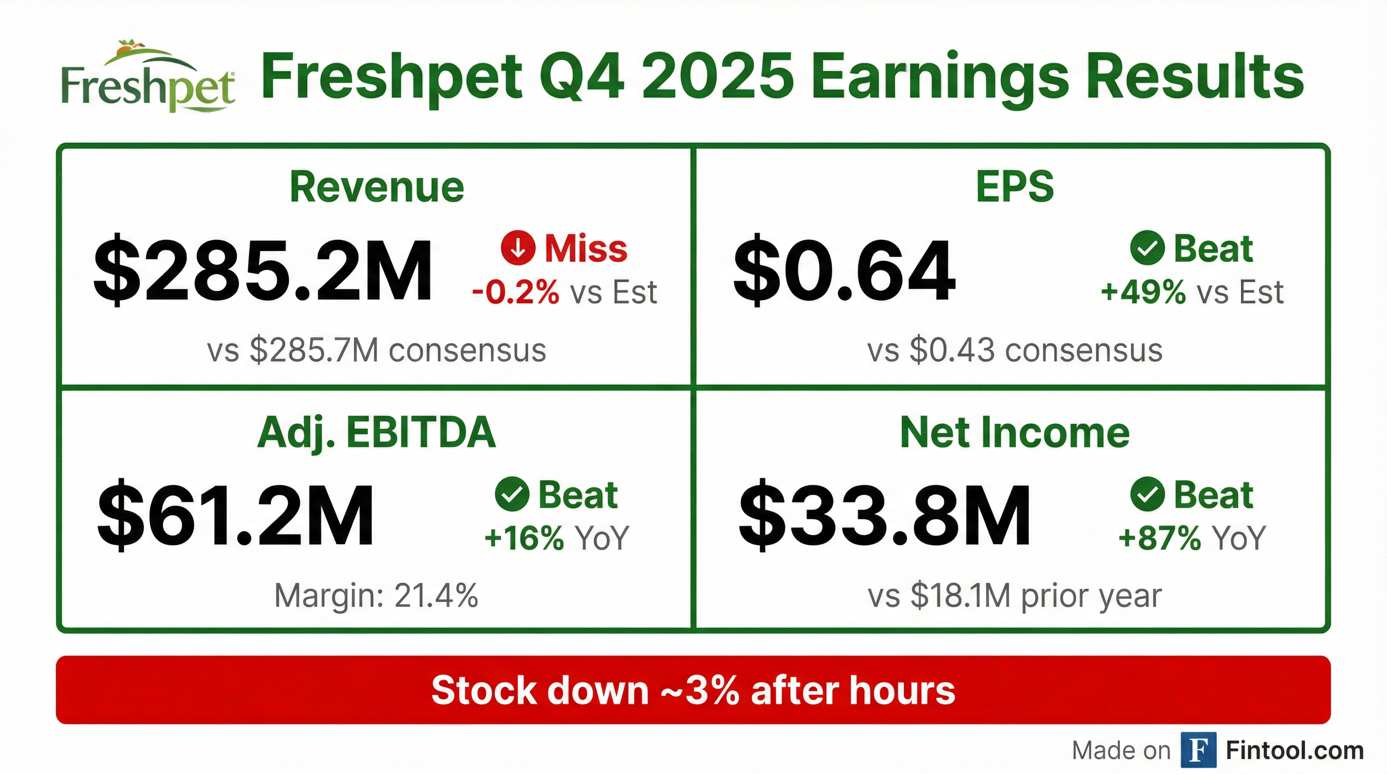 Freshpet Q4 2025 earnings results — EPS beat, revenue miss, stock down 3%