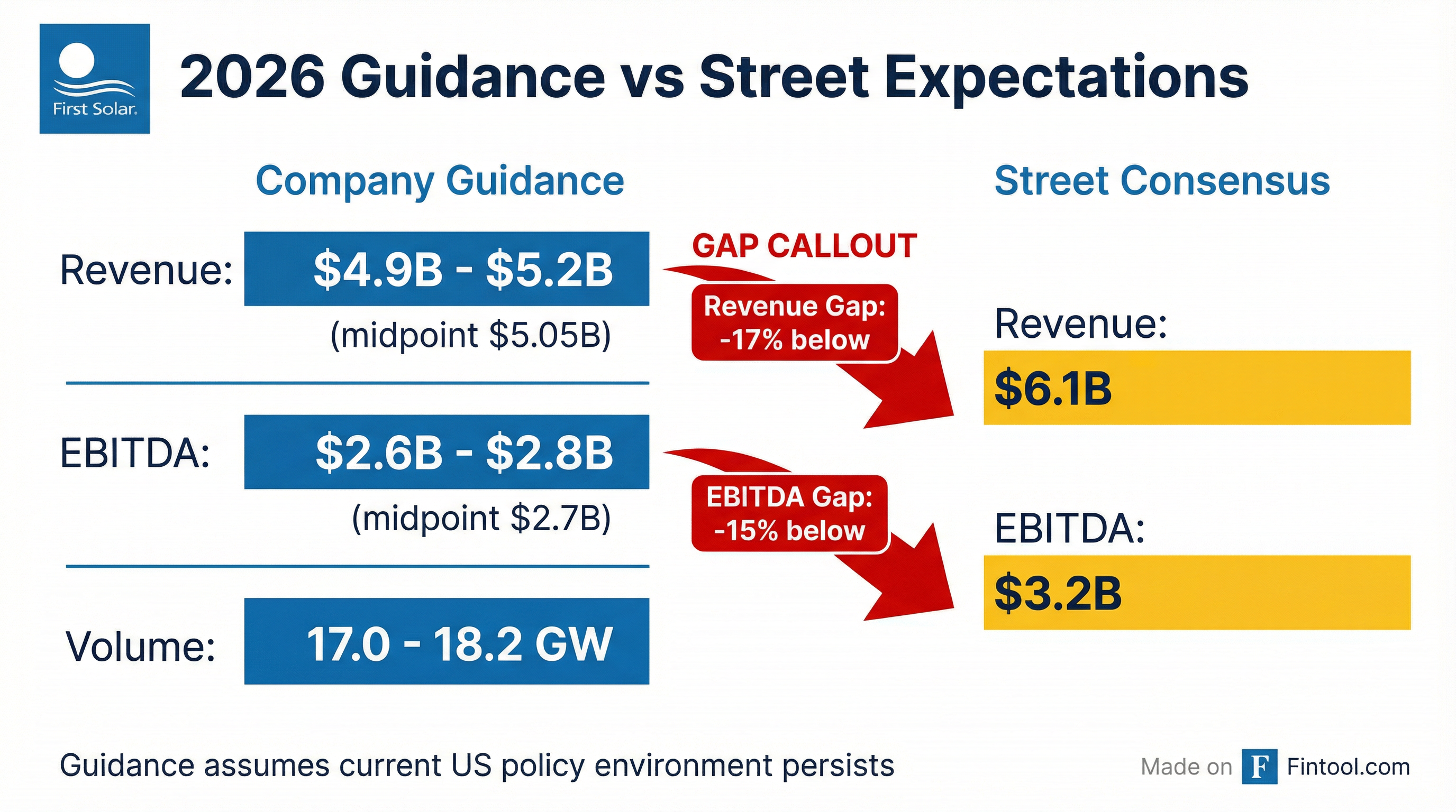 Guidance Comparison