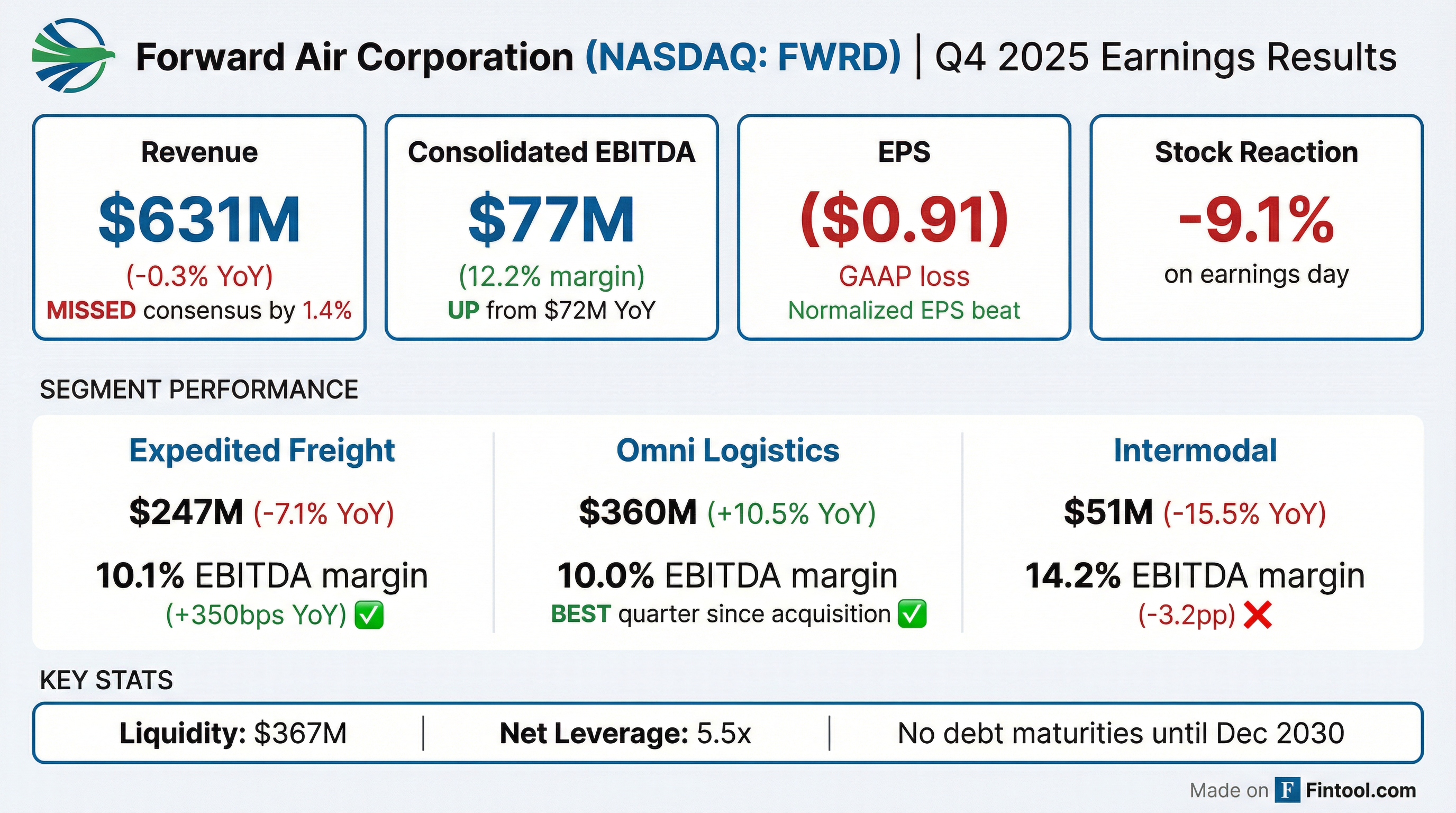 Forward Air Q4 2025 earnings results — revenue miss, Omni Logistics record quarter