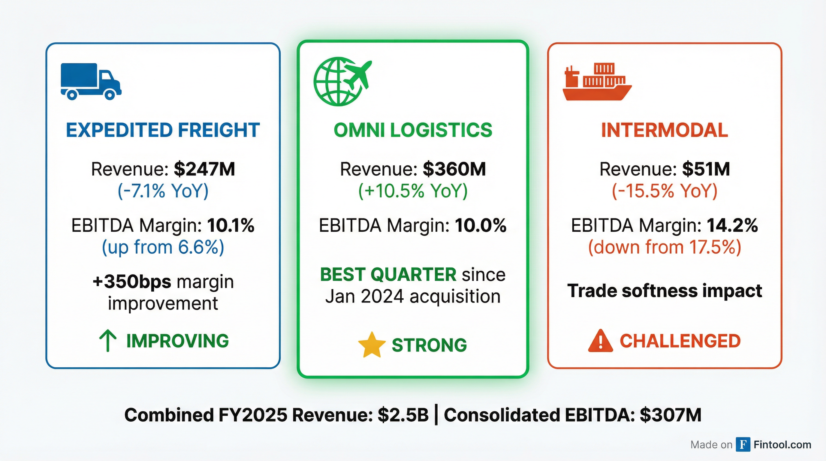 Segment Breakdown
