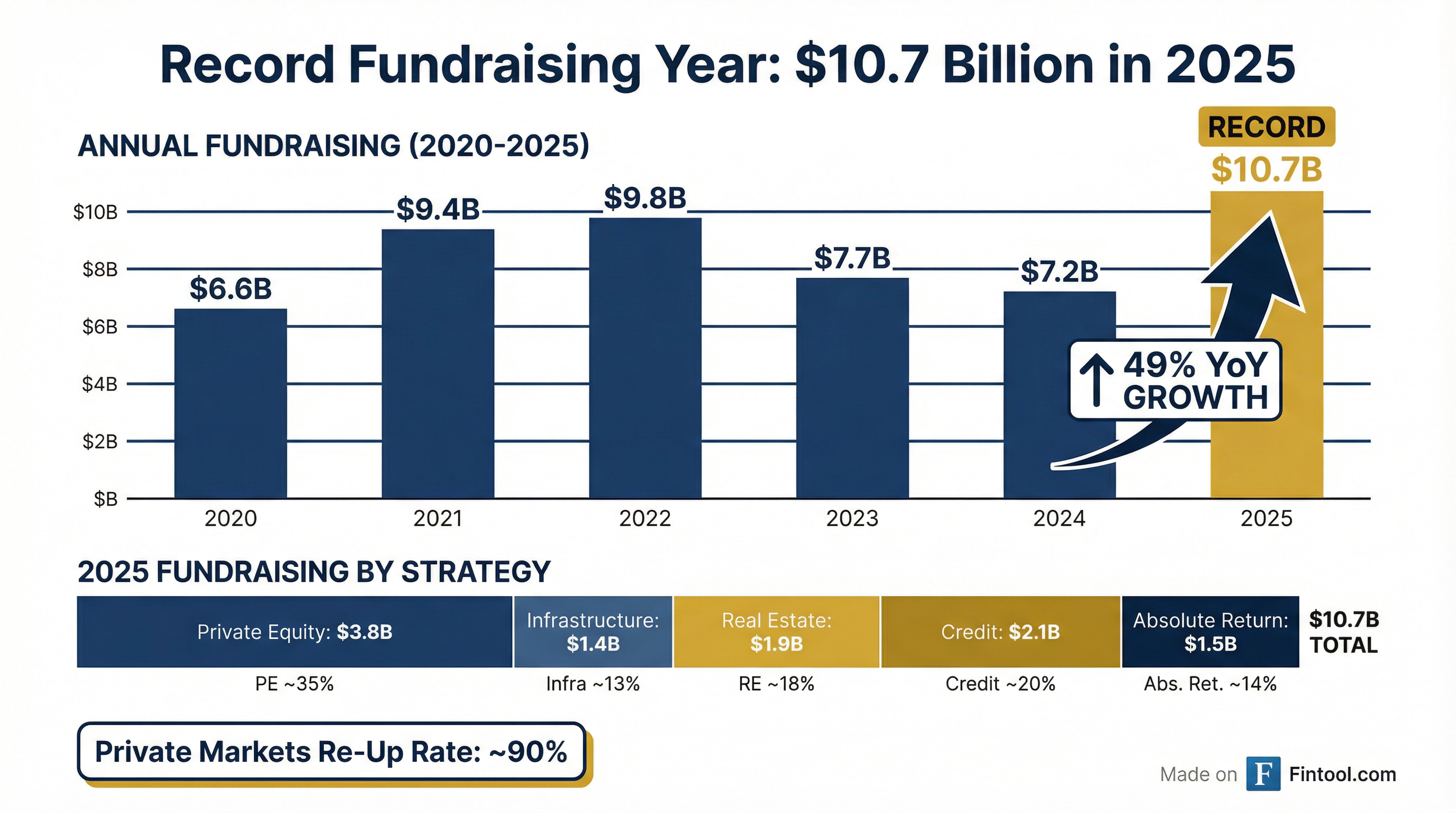 Fundraising Trend