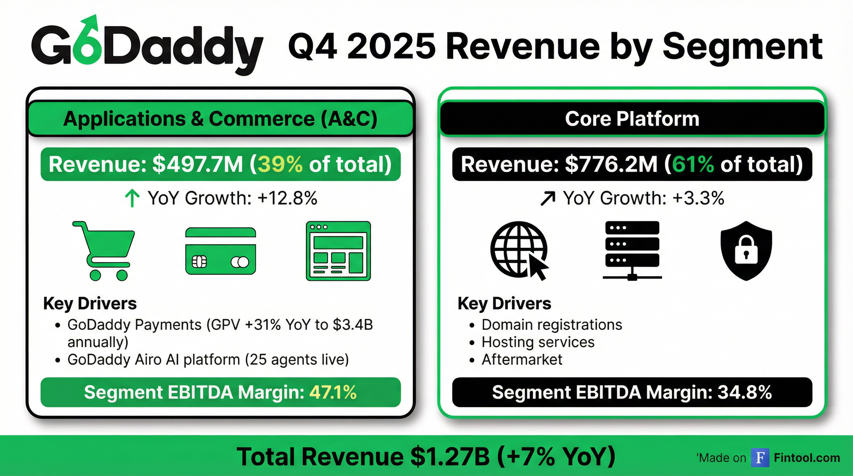 Segment Breakdown
