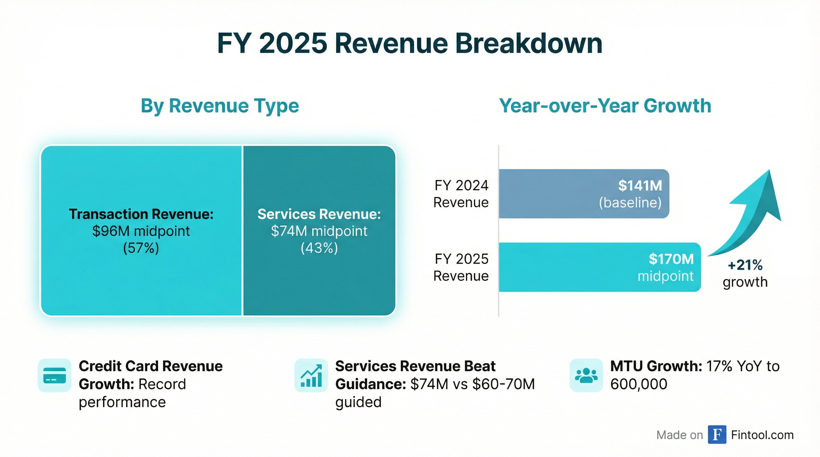 Revenue Breakdown