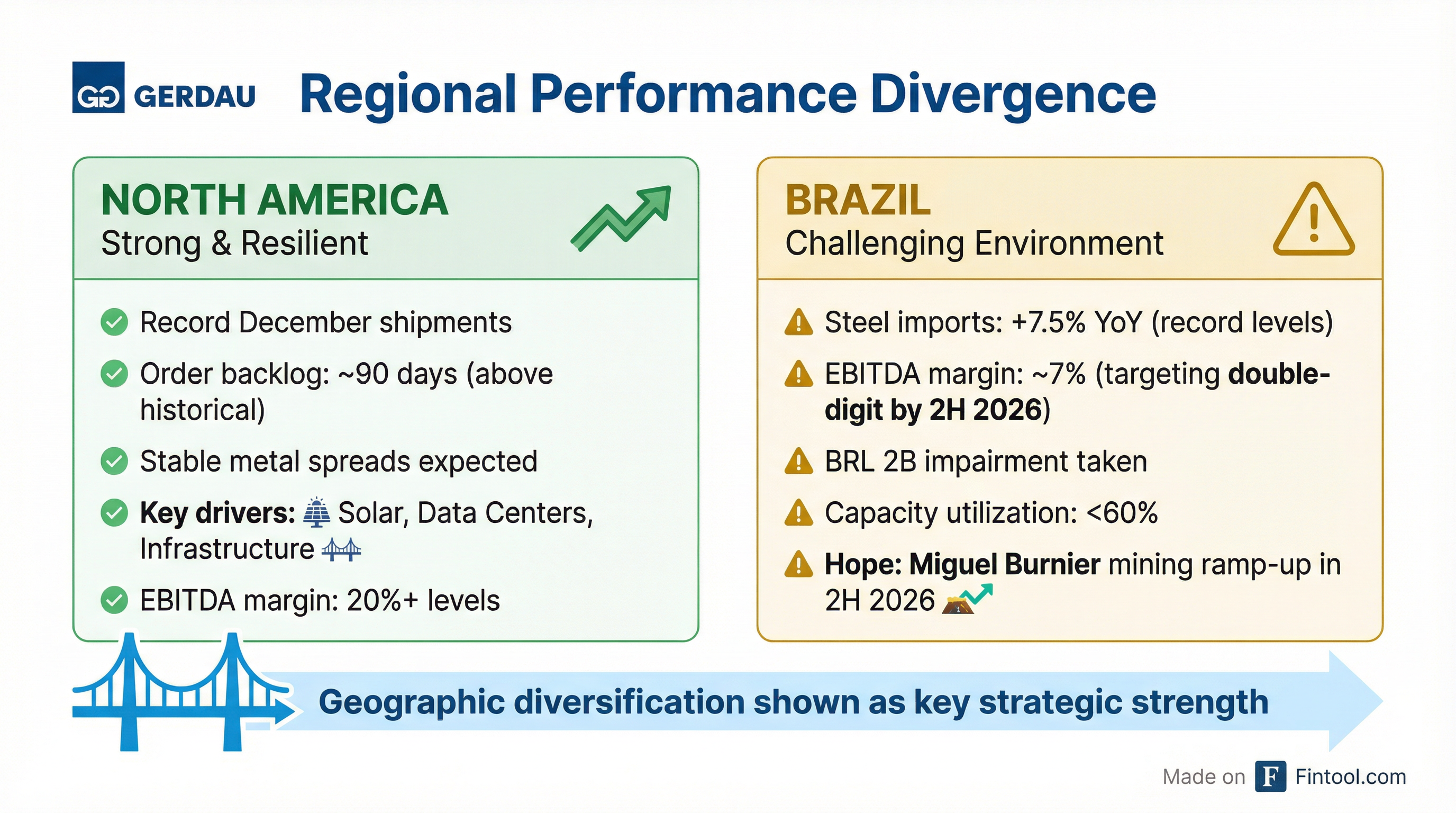 Regional Performance