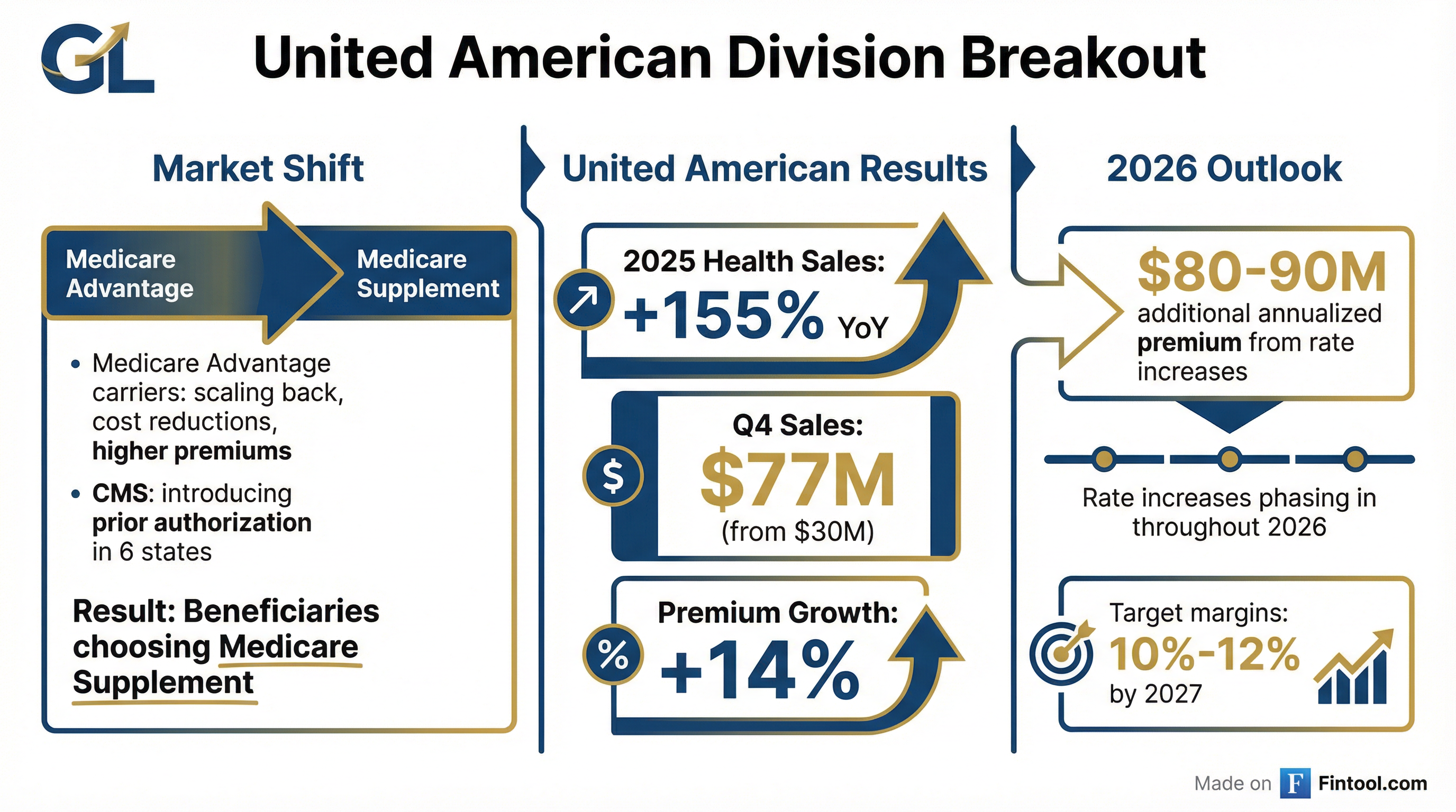 Medicare Supplement Growth