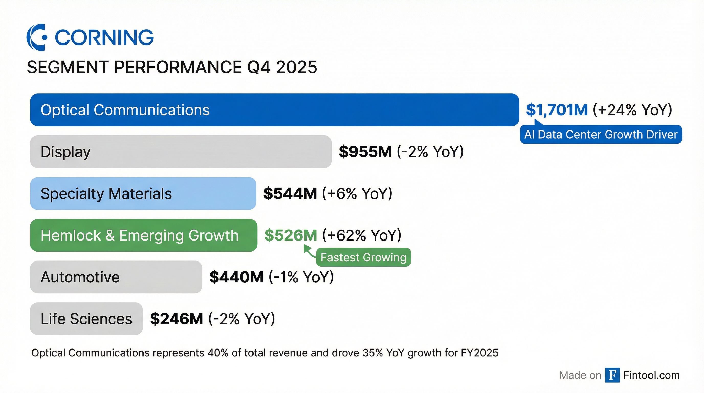 Segment Breakdown