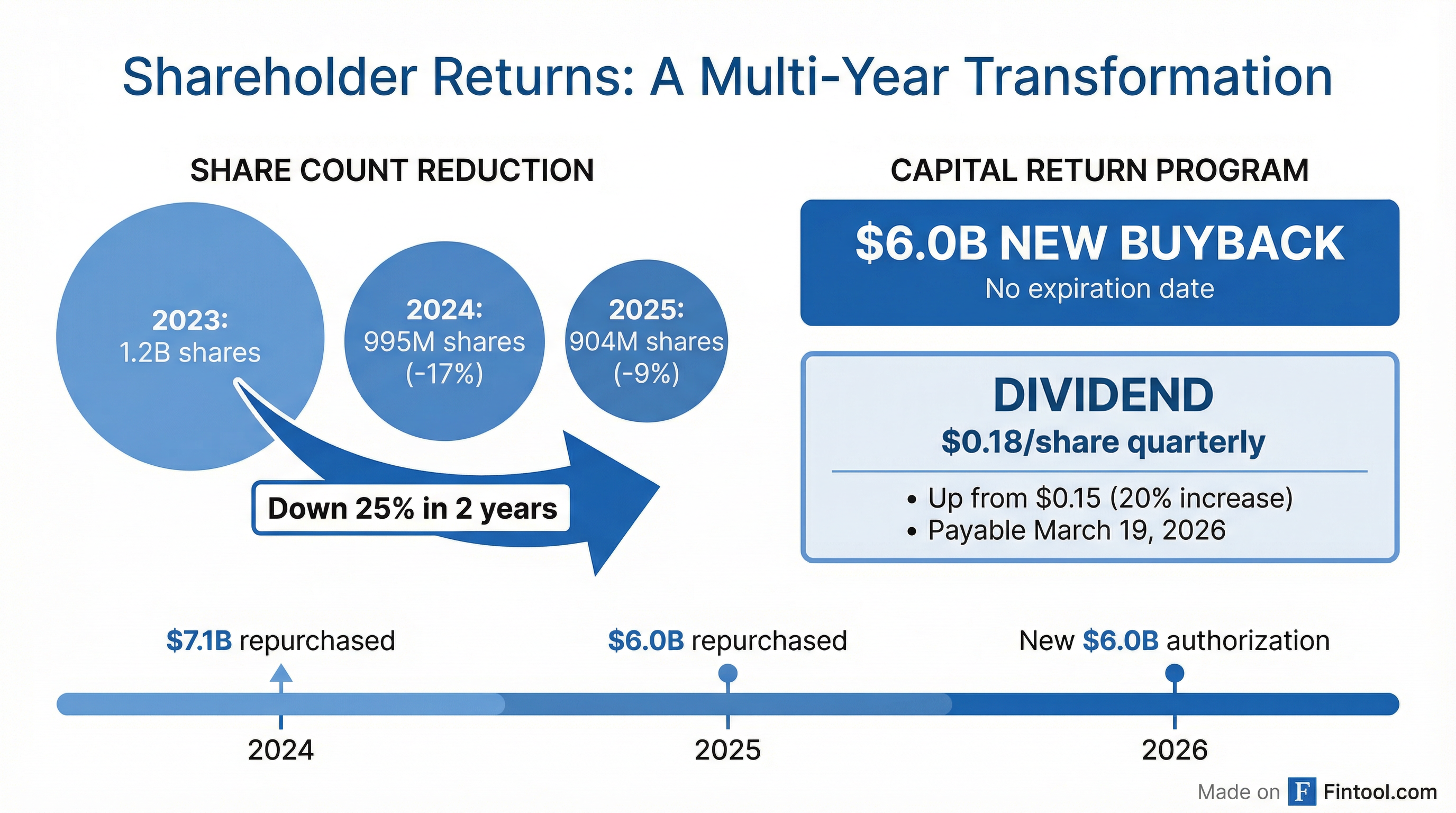 Capital Returns