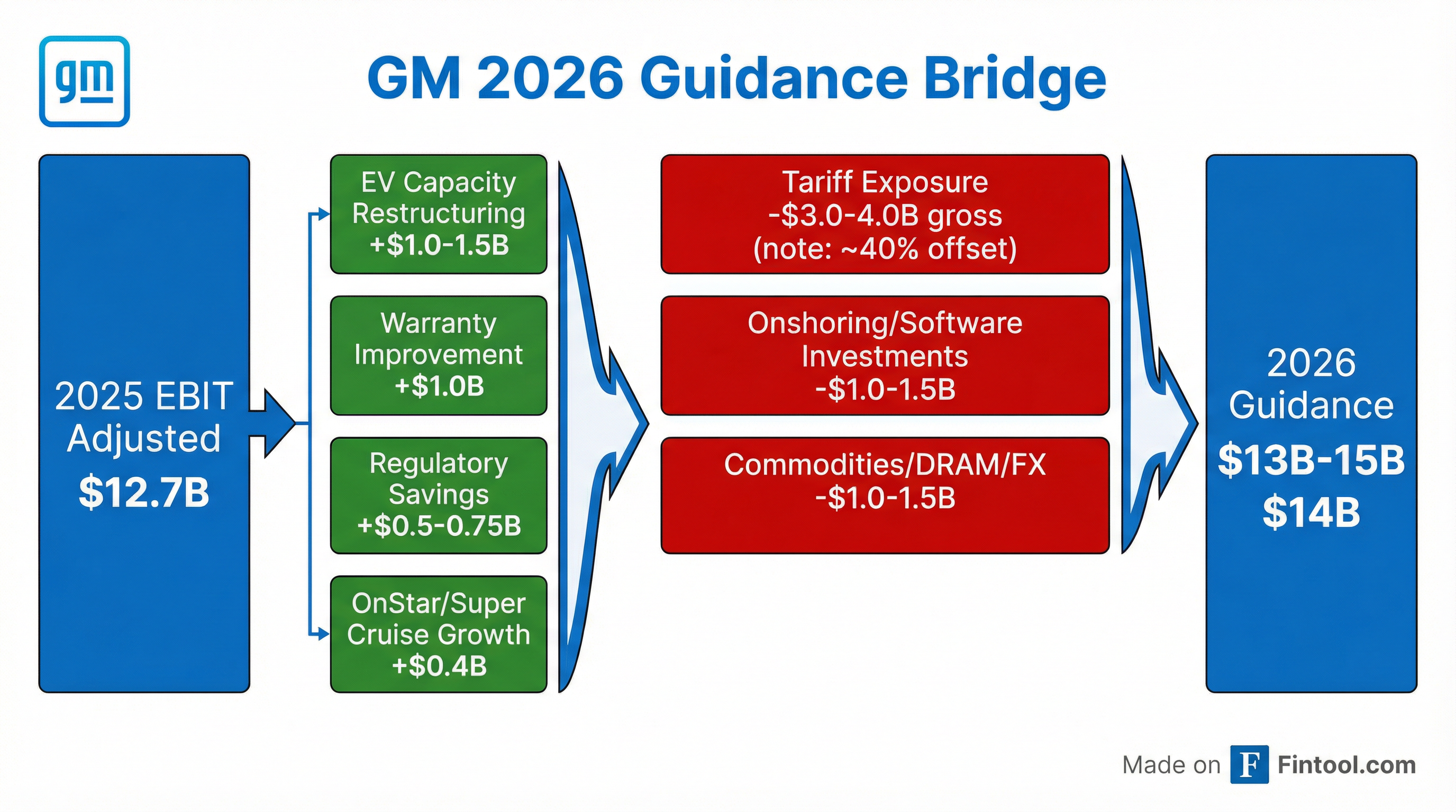 2026 Guidance Bridge